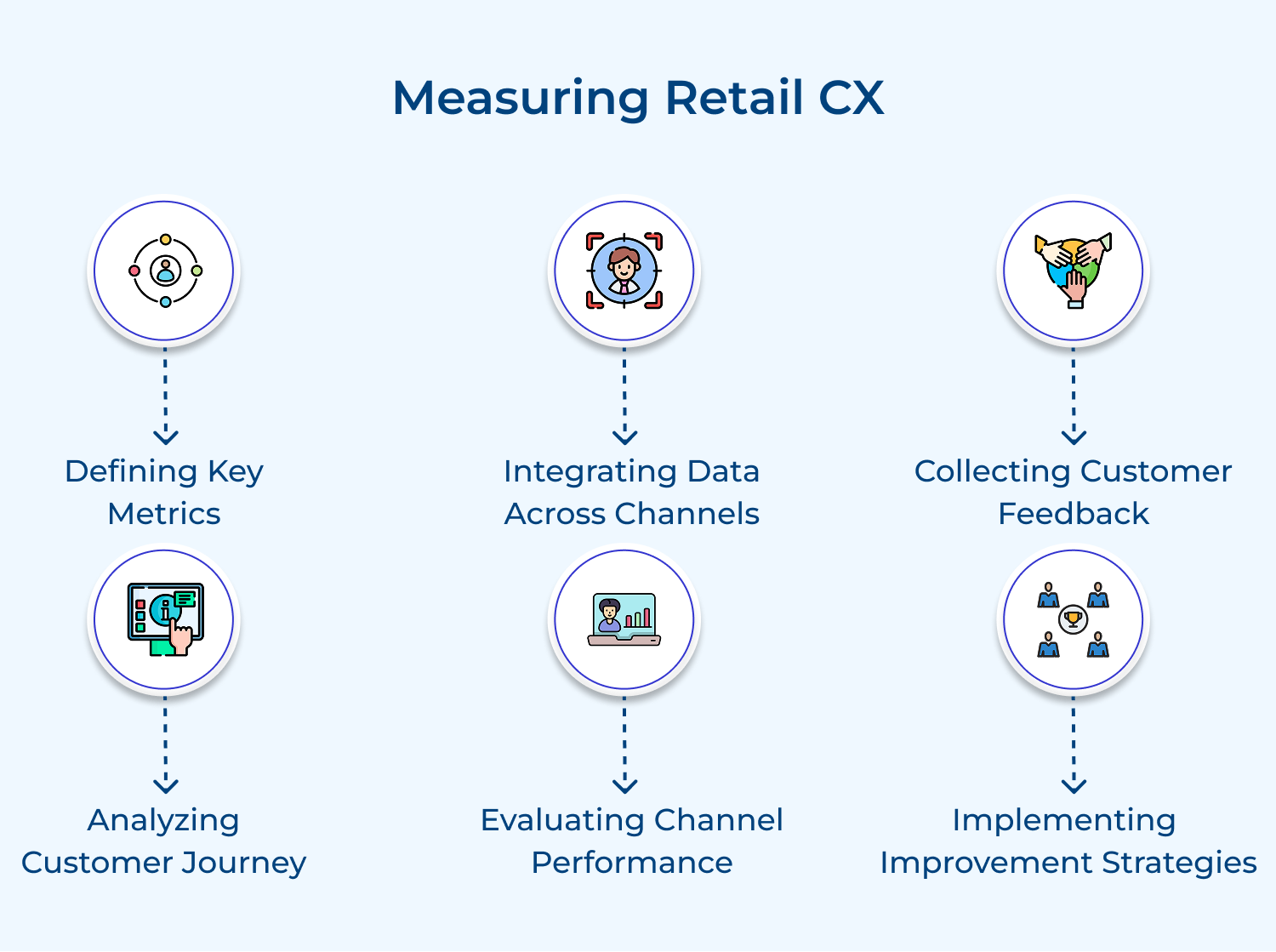 Measuring retail CX