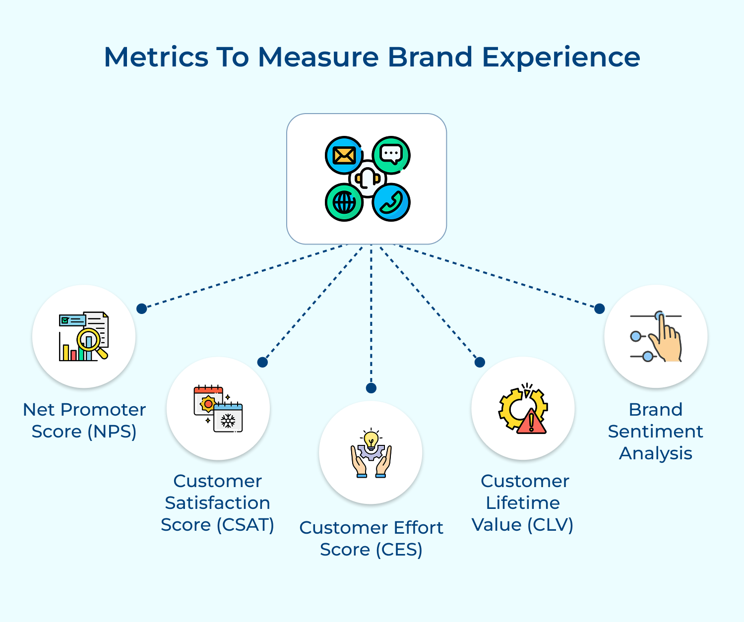 Metrics to measure brand experience