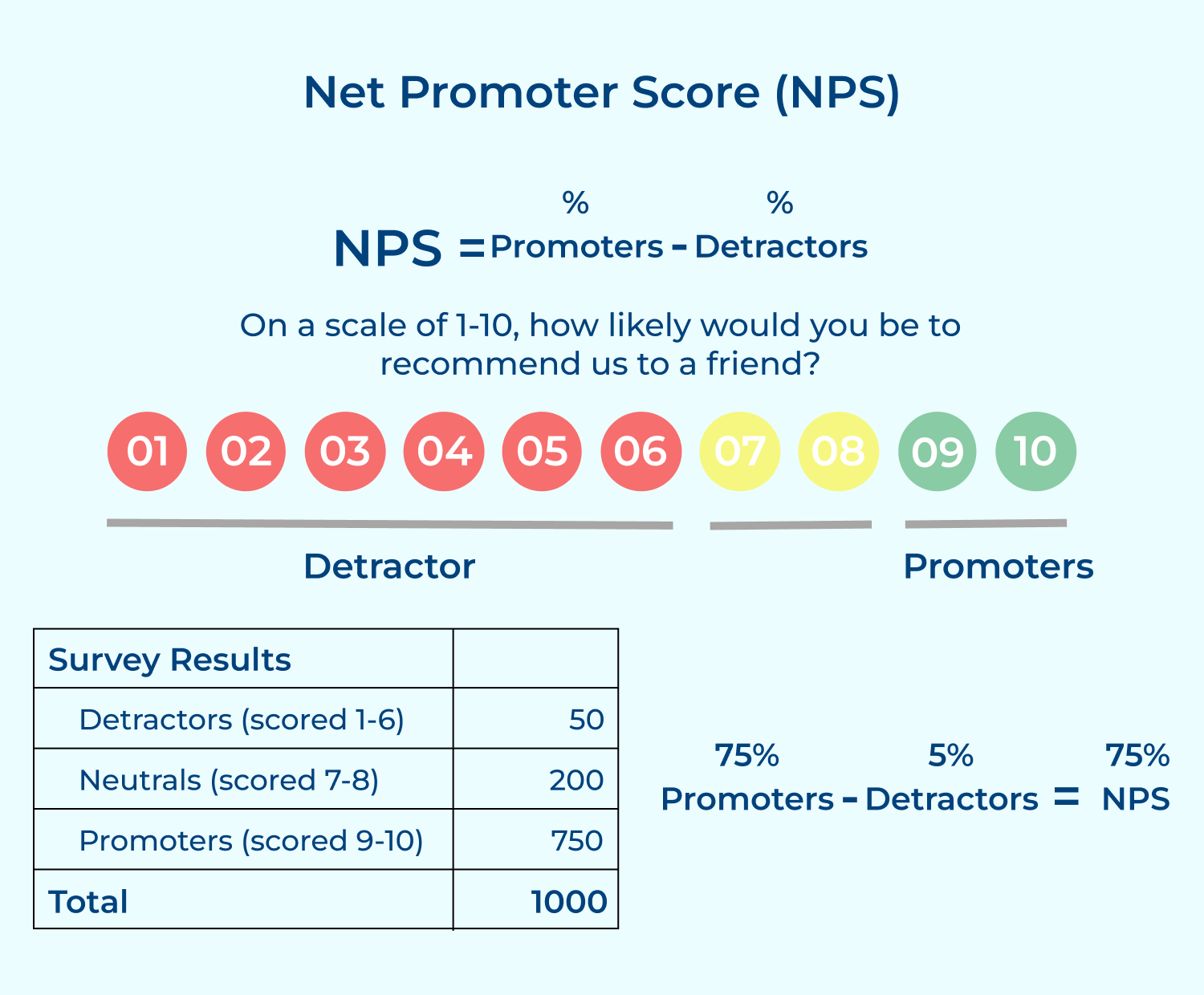 Net Promoter Score (NPS)