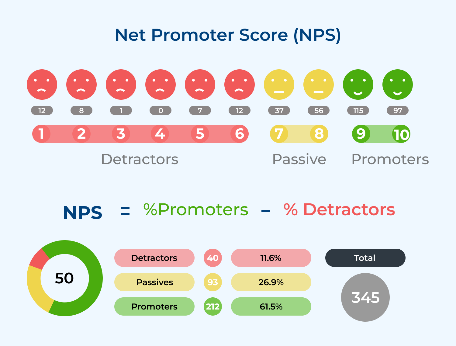 Net promoter score (NPS)