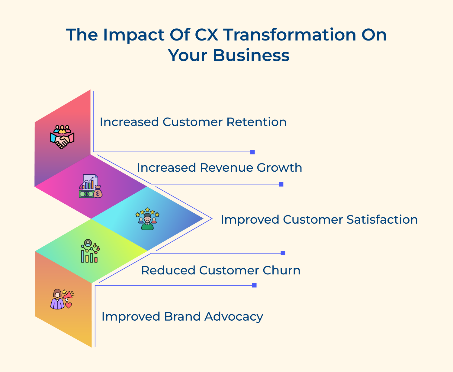 The impact of CX transformation on  your business