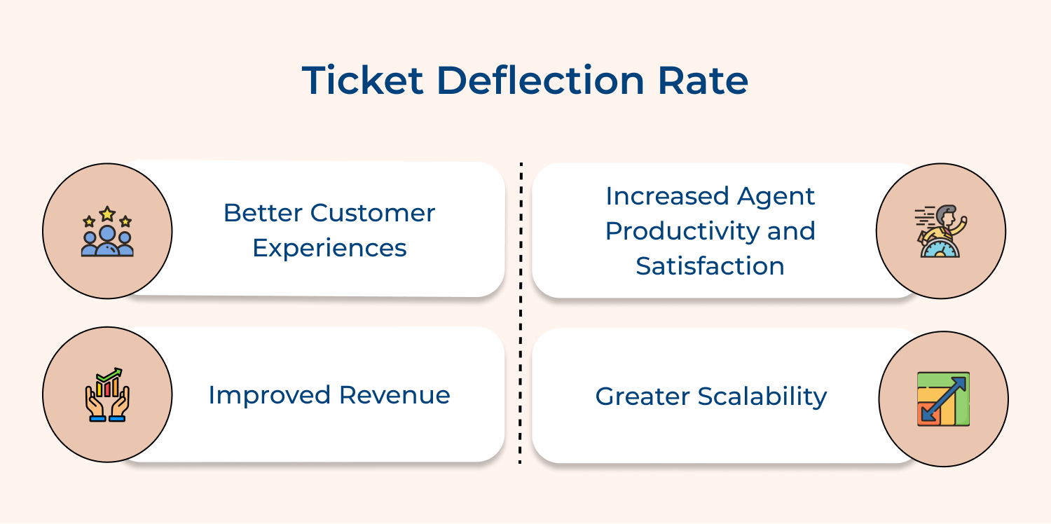 Ticket deflection rate