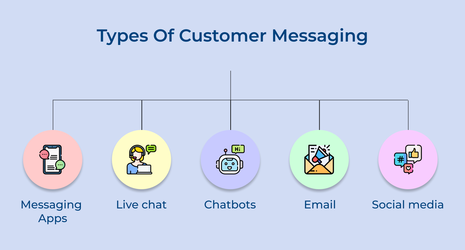 Types of customer messaging