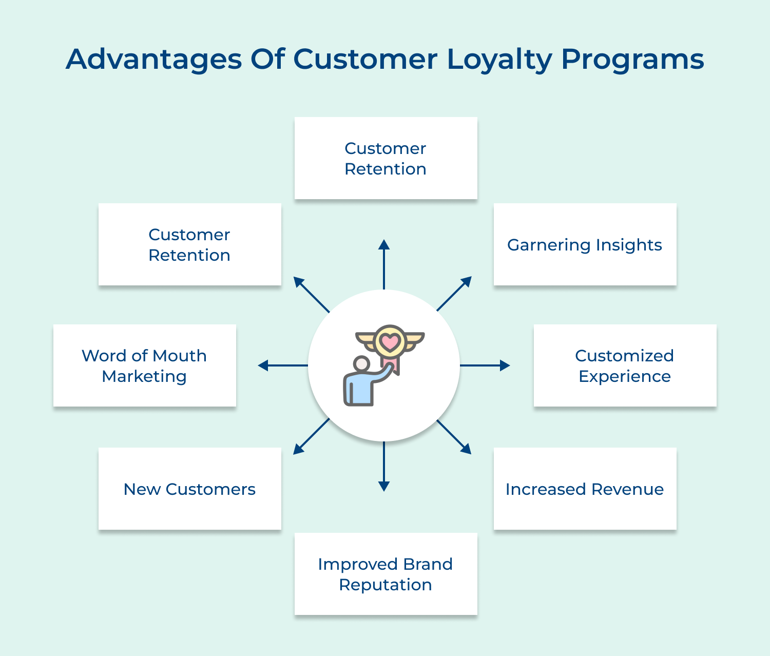 Advantages of customer loyalty programs