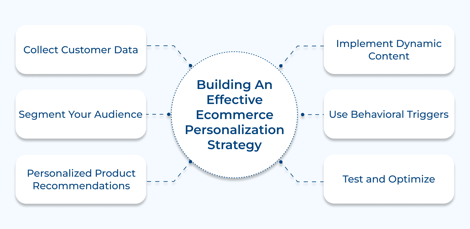 Building an effective ecommerce personalization strategy
