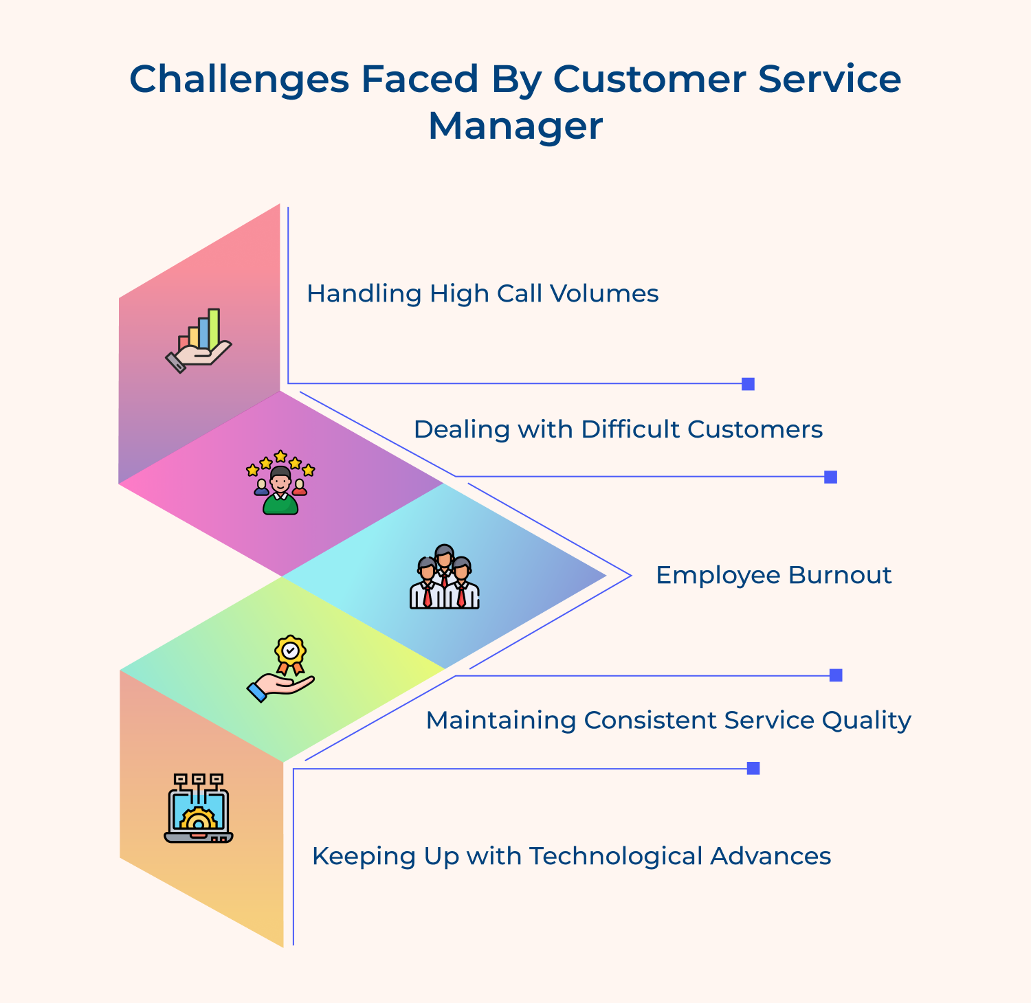 Challenges faced by customer service manager