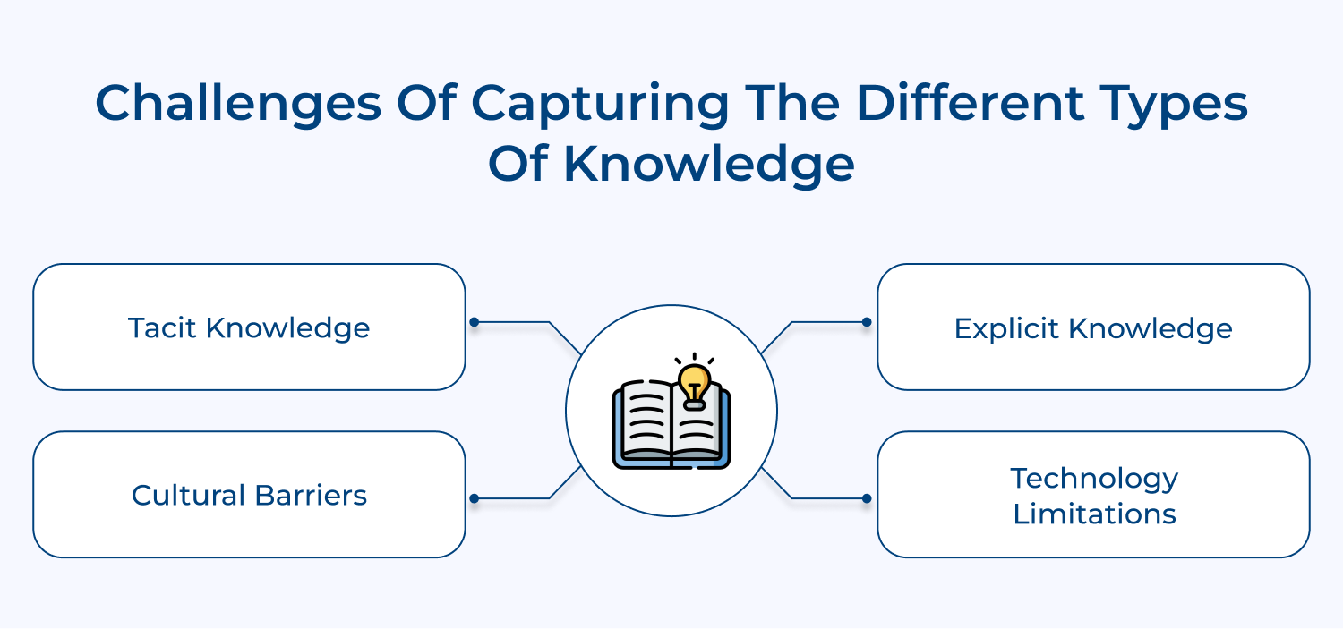 Challenges of capturing the different types of knowledge