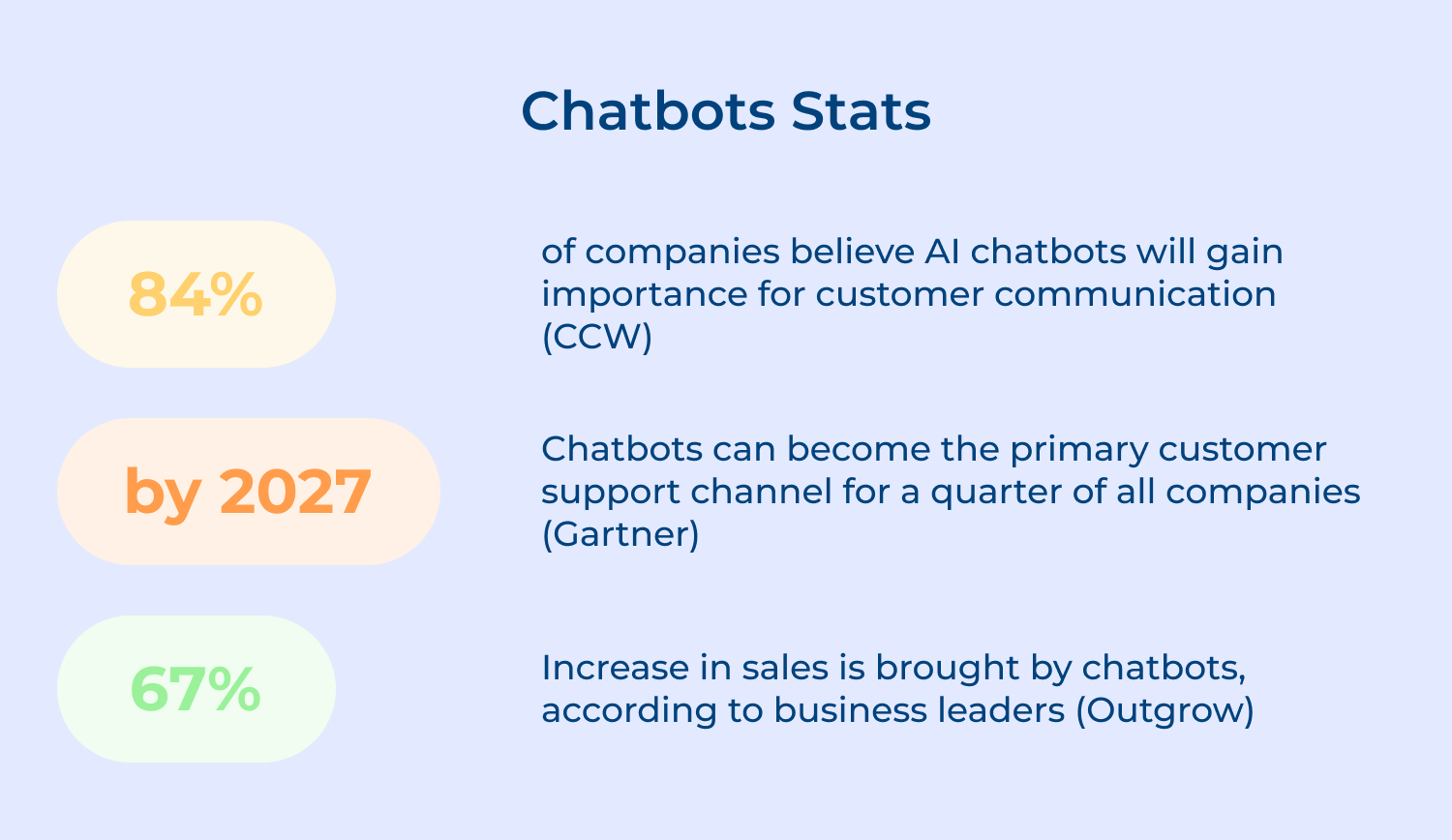 Chatbots stats
