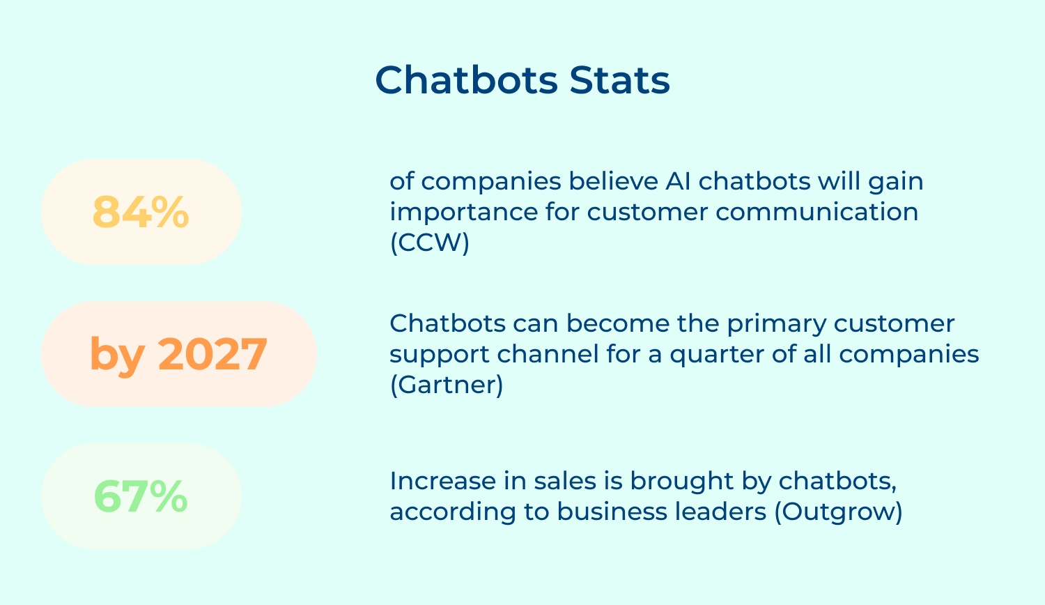 Chatbots stats