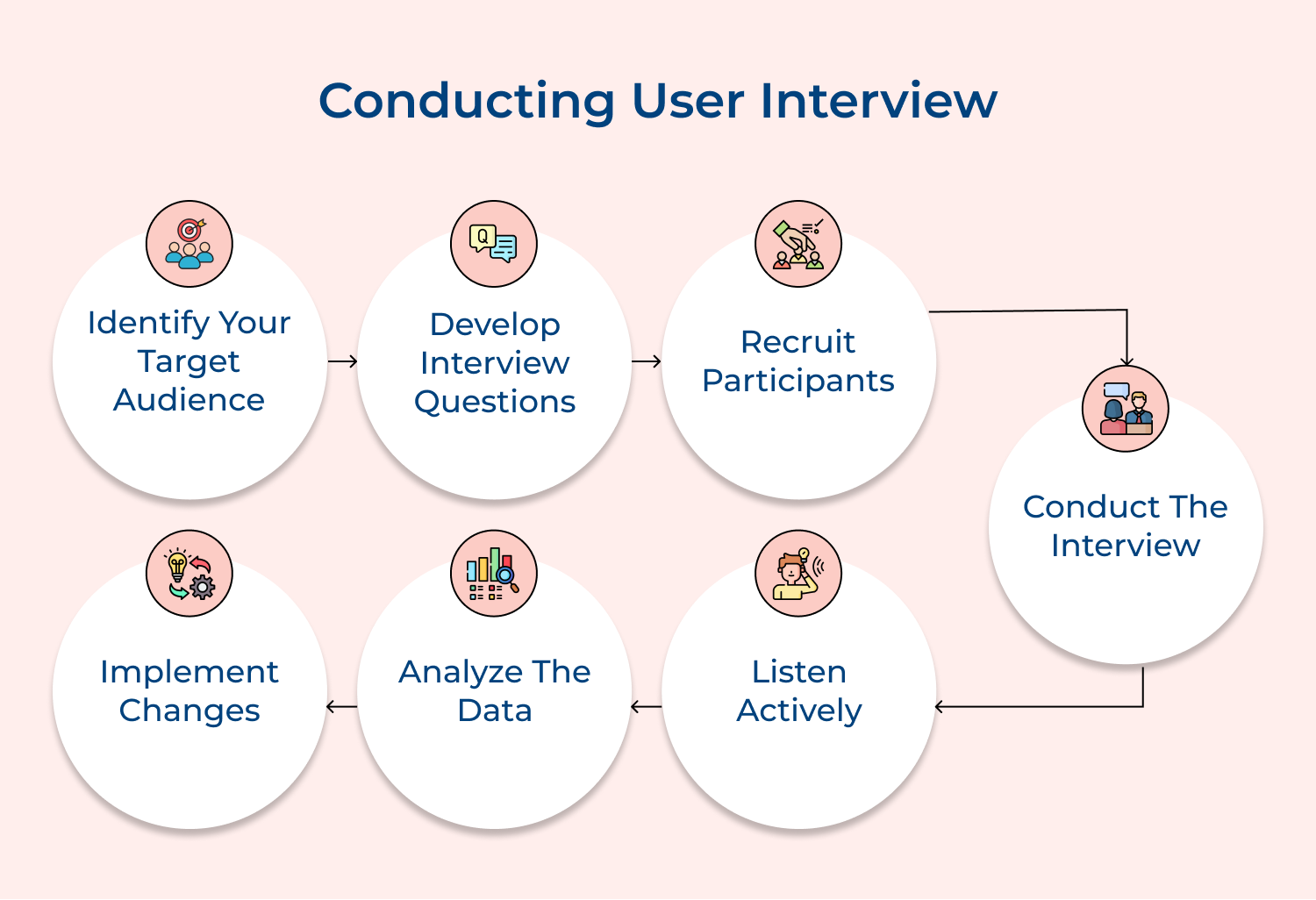 Conducting user interview