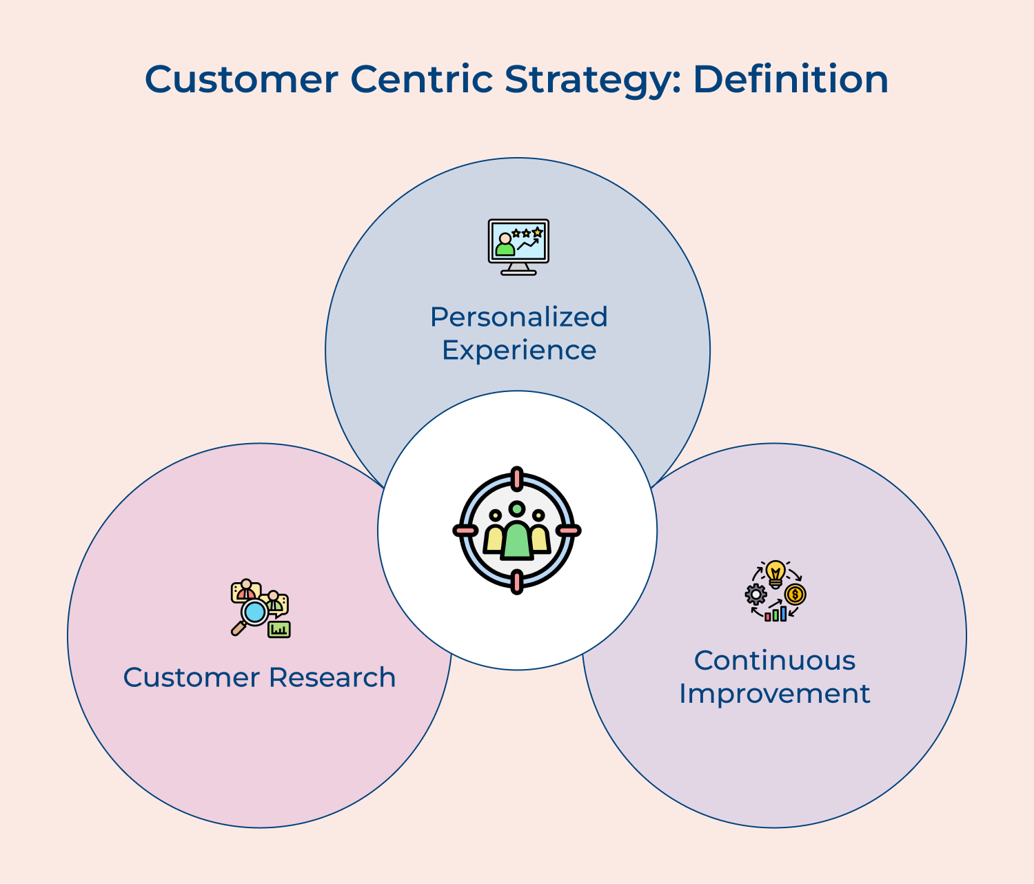 Customer centric strategy: definition