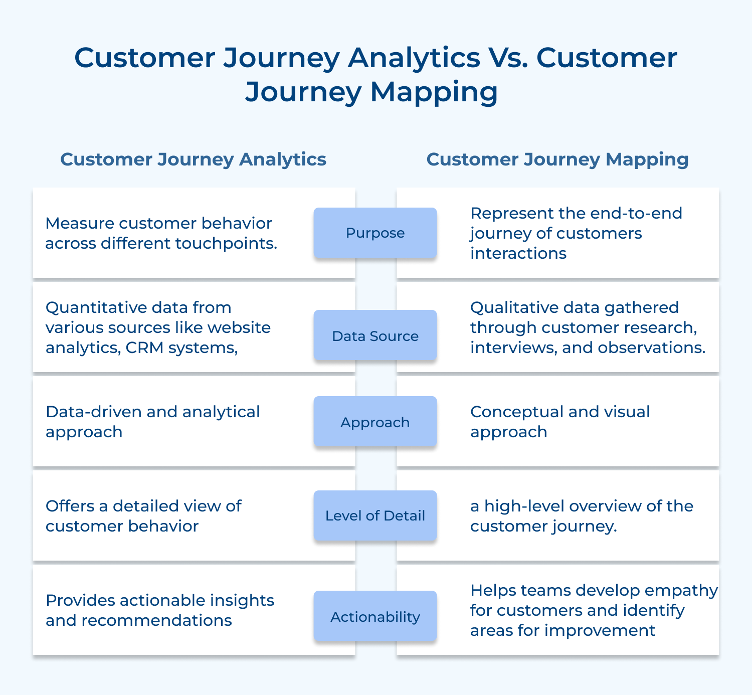 Customer journey analytics vs. Customer journey mapping 