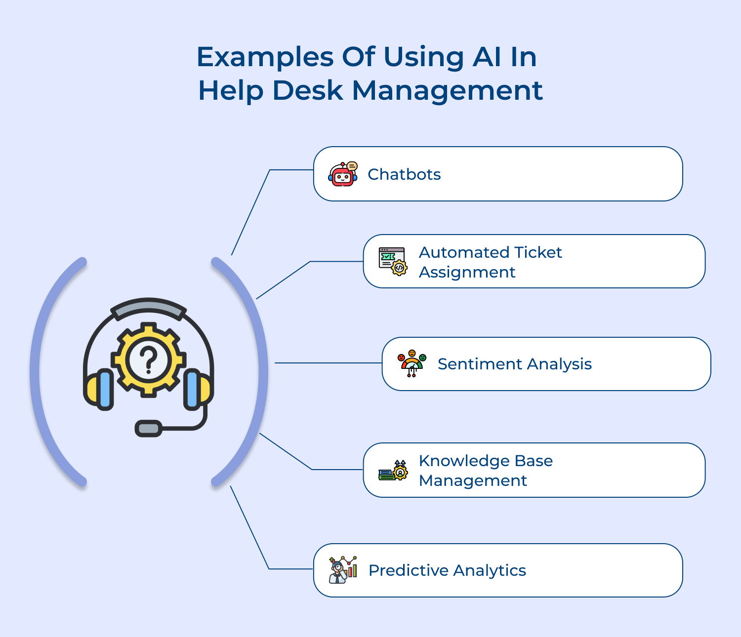 Examples of using ai in help desk management