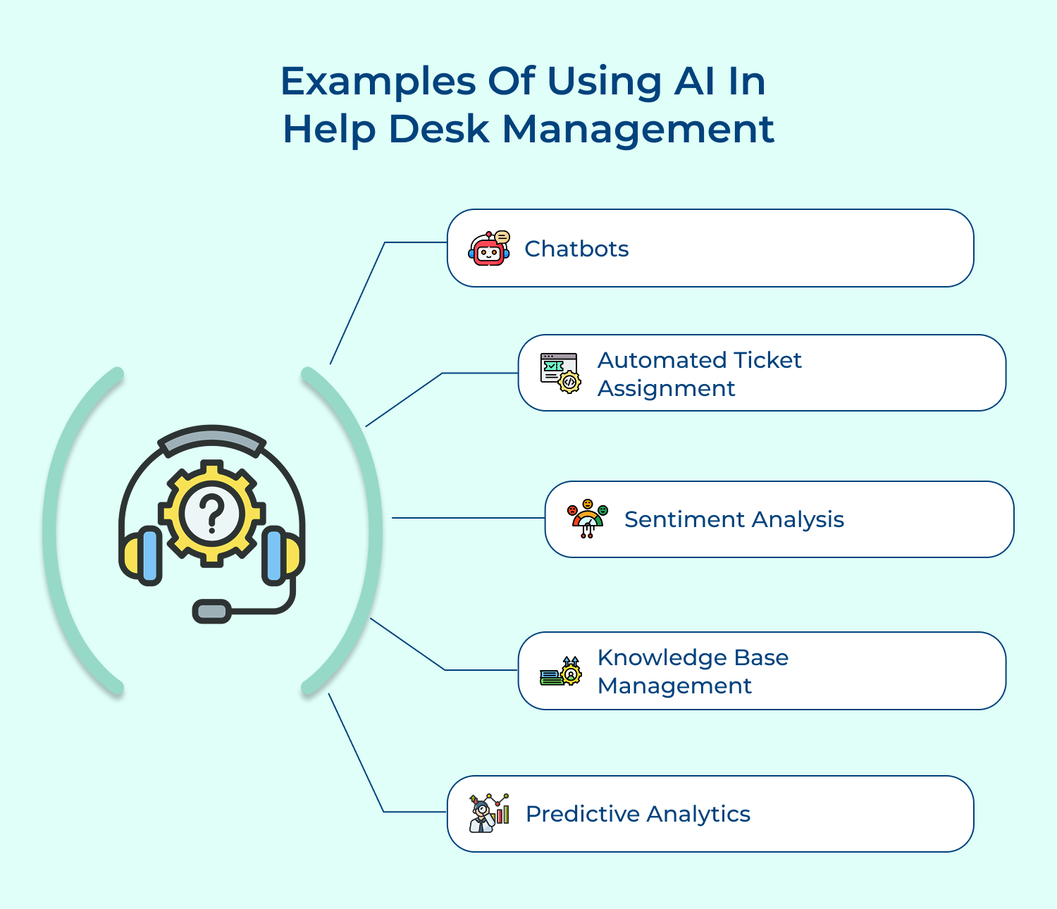 Examples of using AI in help desk management
