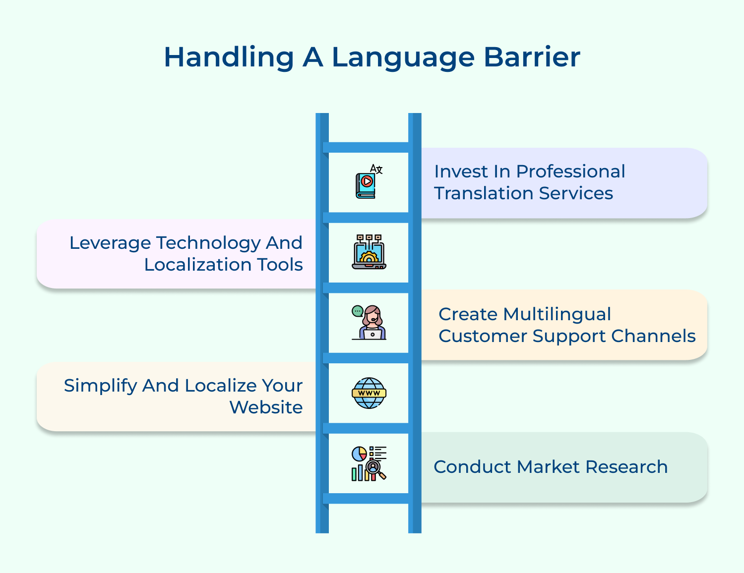 Handling a language barrier