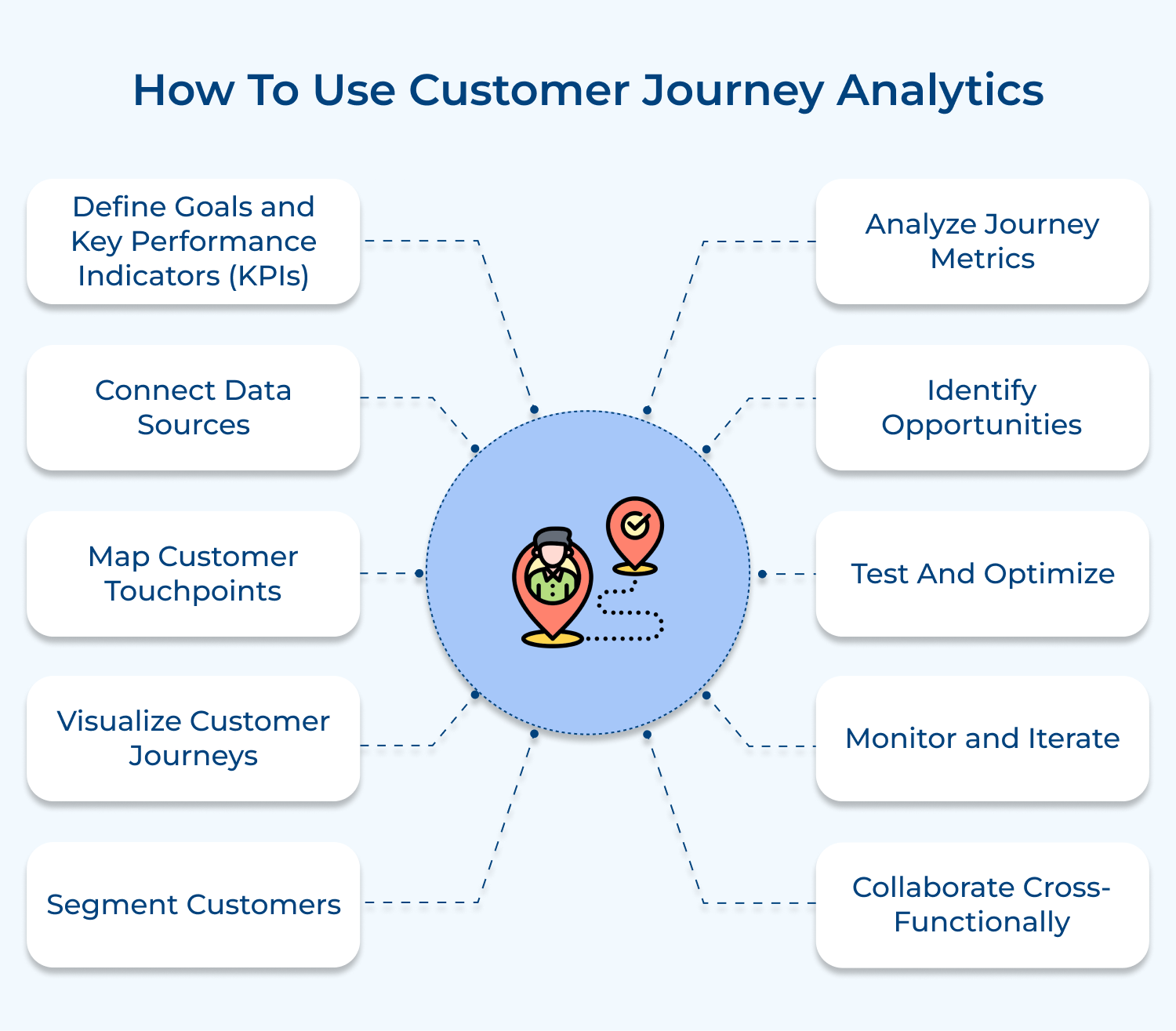 How to use customer journey analytics