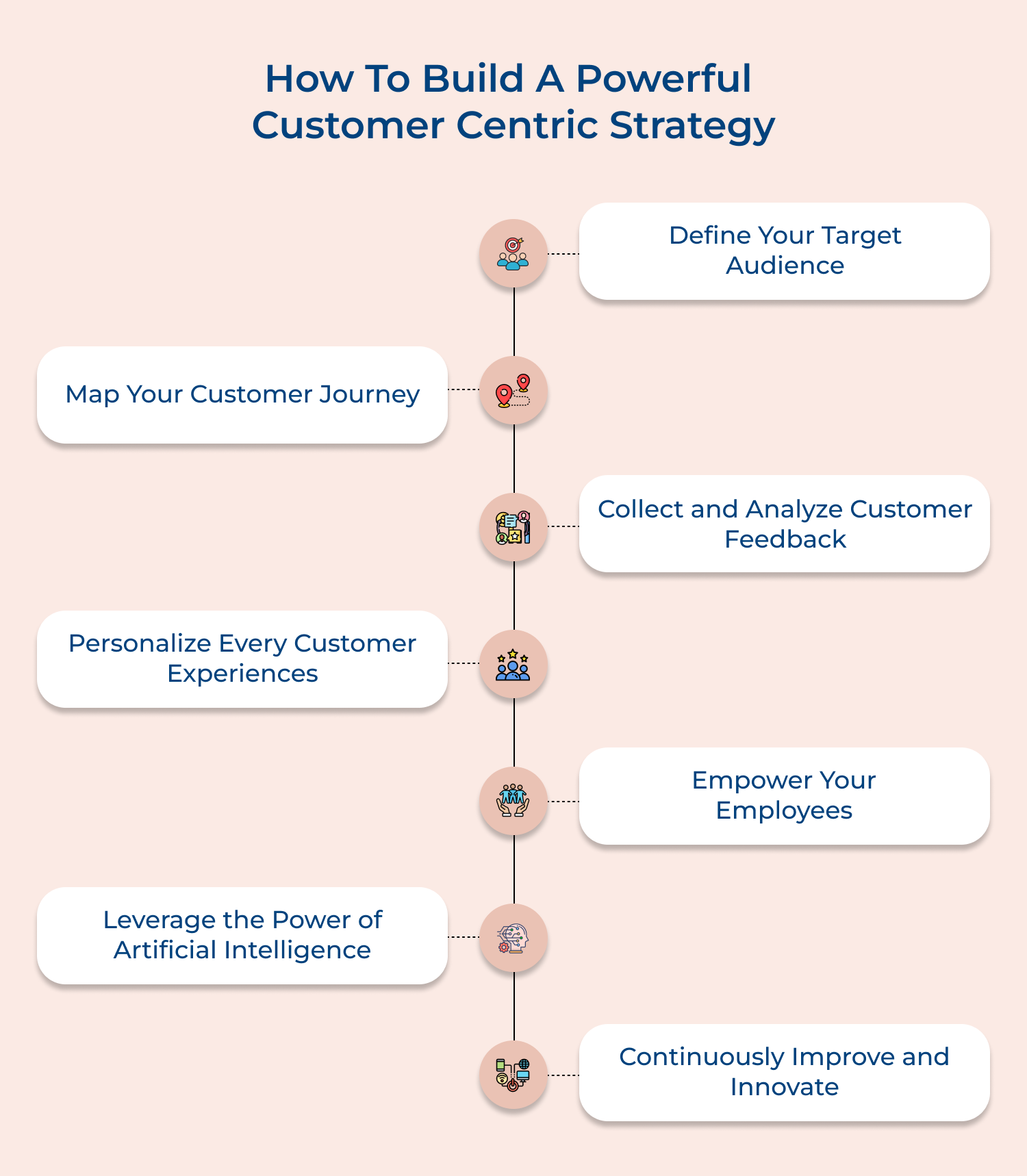 How to build a powerful customer centric strategy