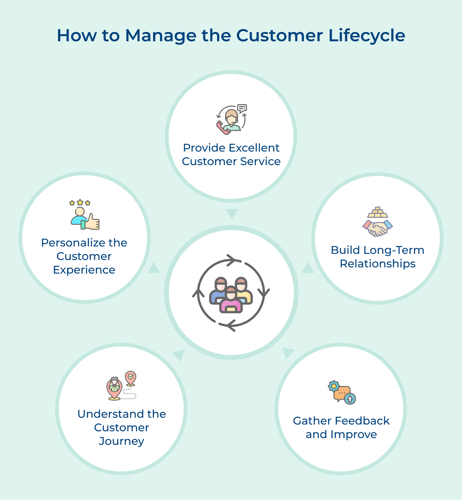 How to manage the customer lifecycle