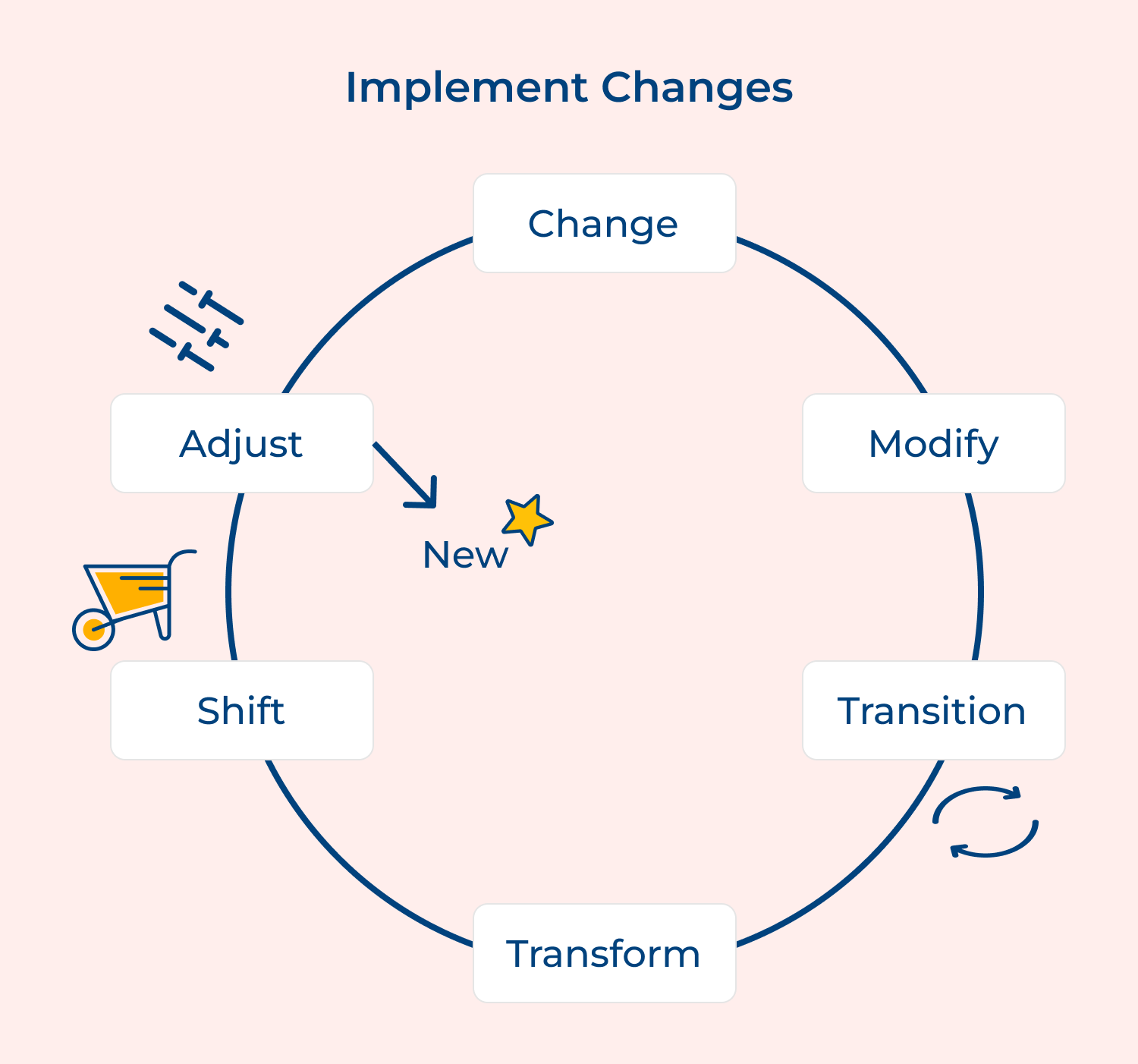 Implement changes