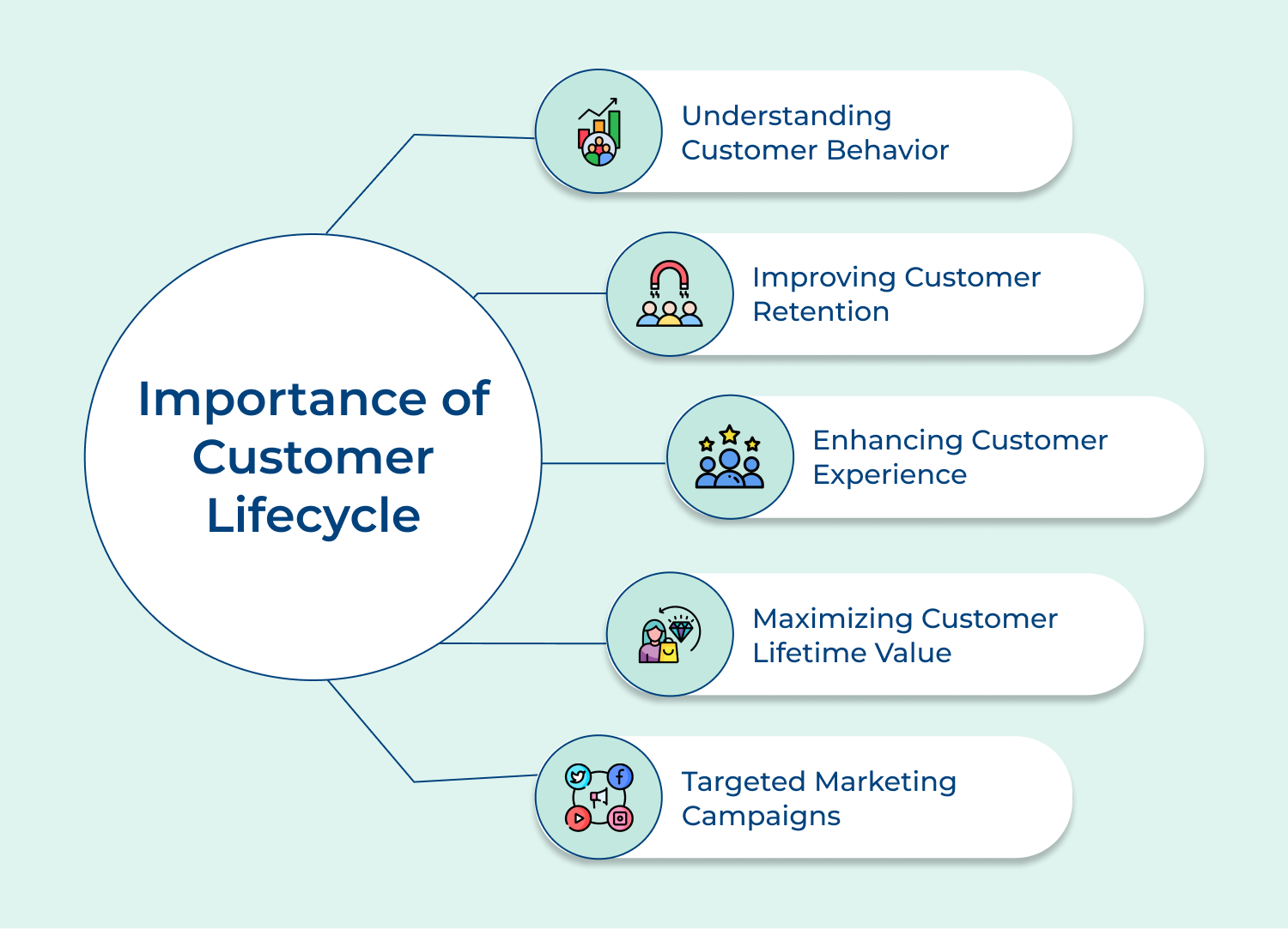 Importance of customer lifecycle