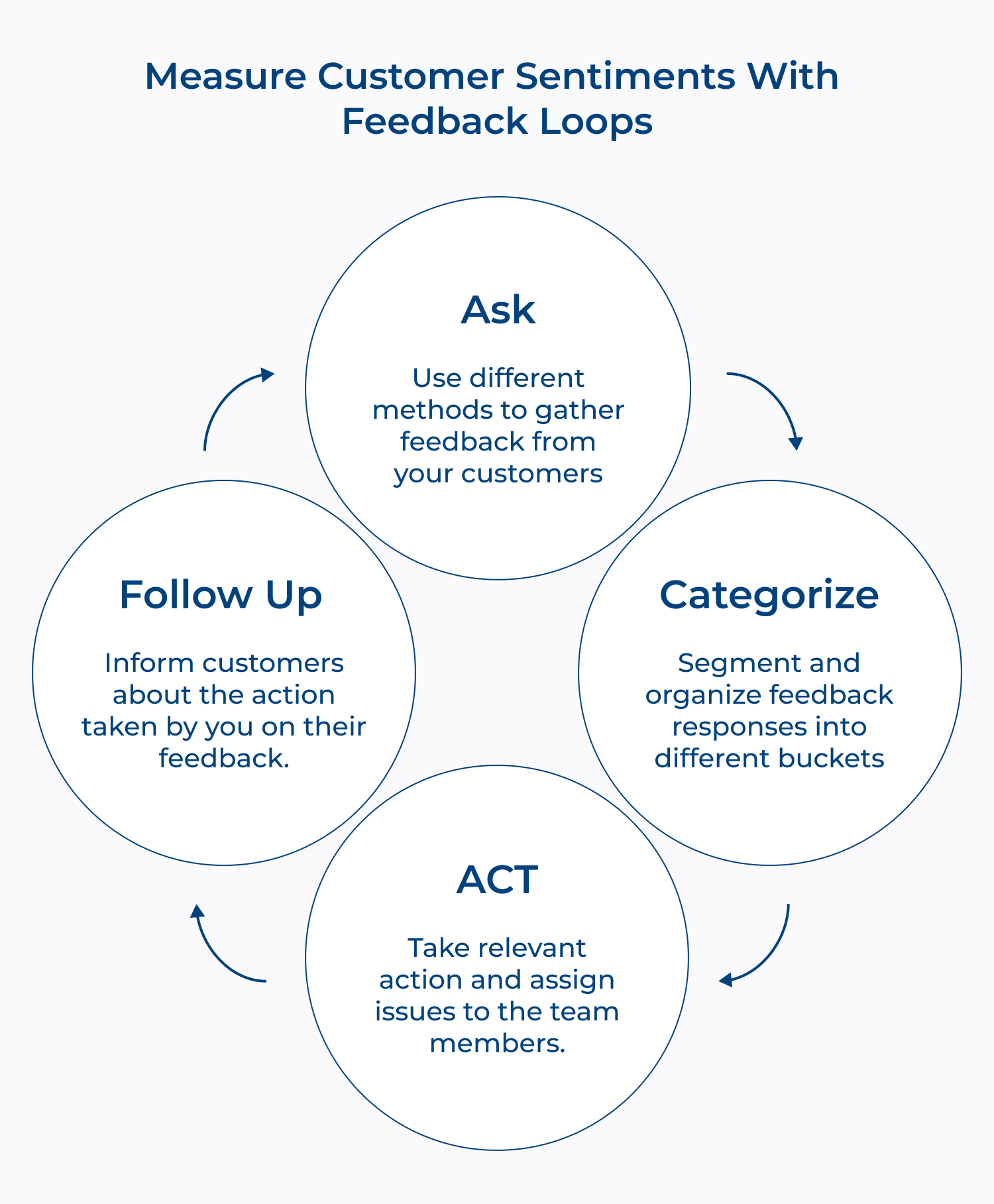 Measure customer sentiments with feedback loops