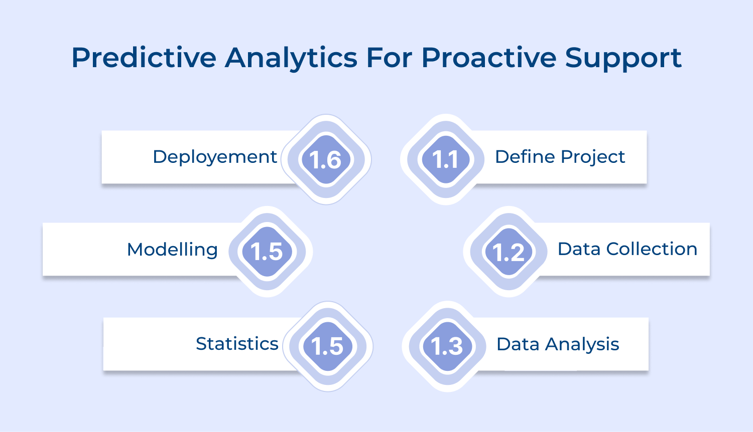 Predictive analytics for proactive support