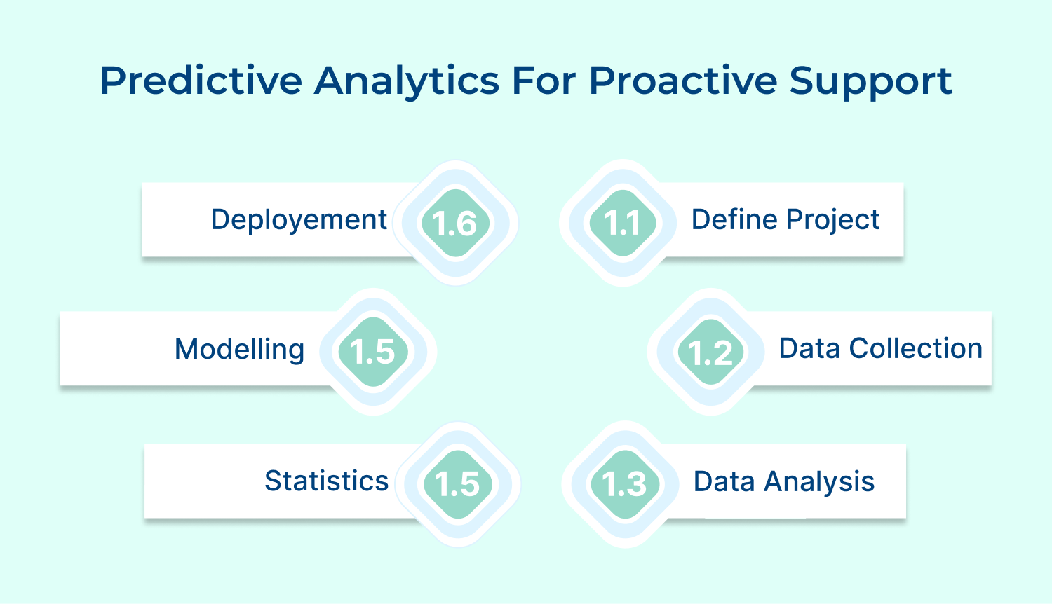 Predictive analytics for proactive support