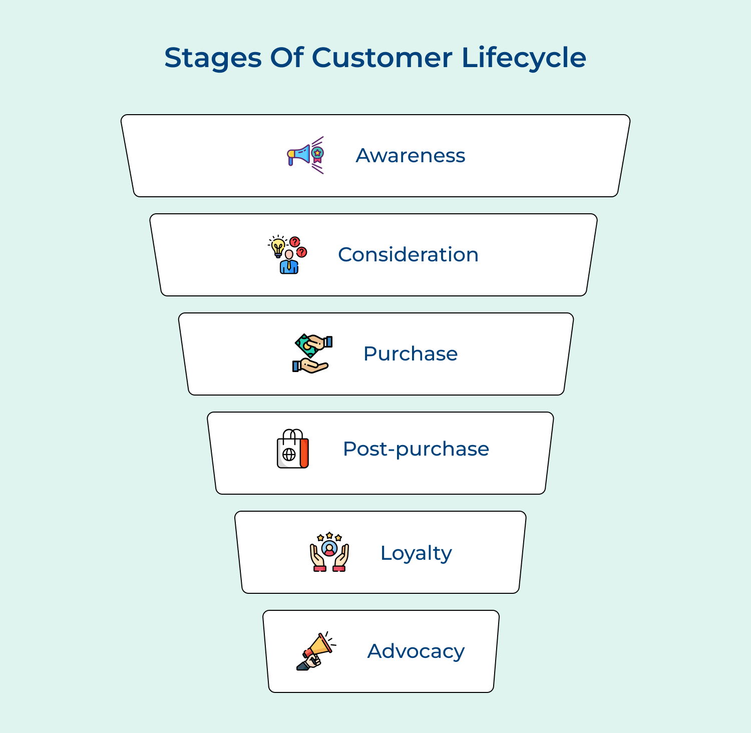 Stages of customer lifecycle