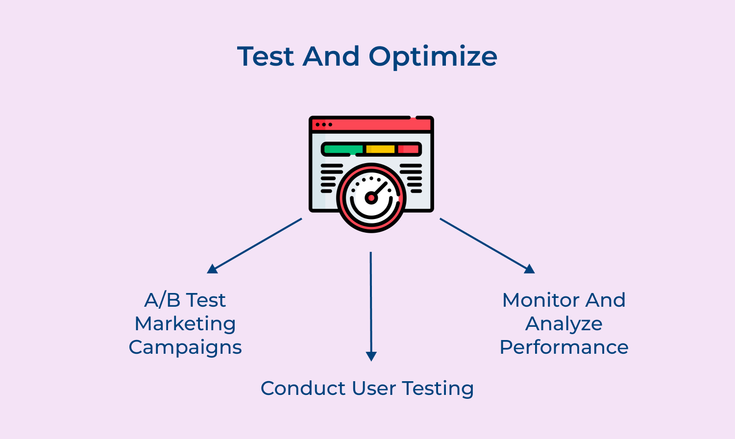 Test and Optimize
