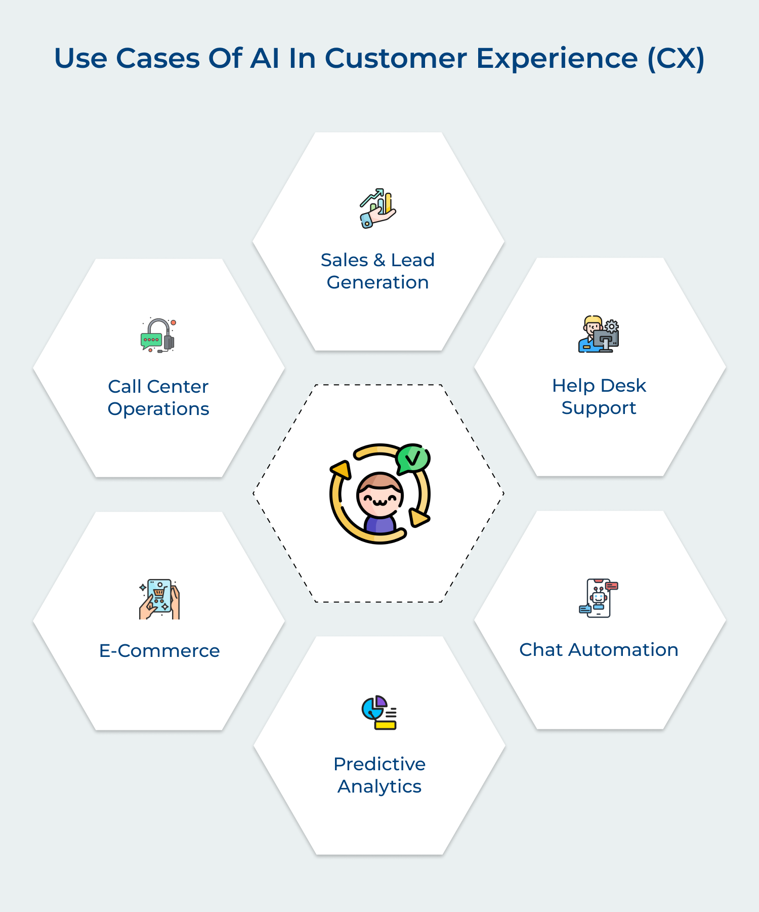 Use cases of AI in customer experience (CX)