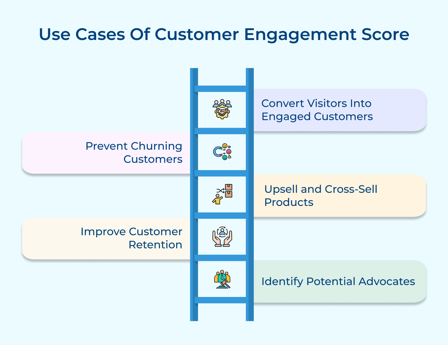 Use cases of customer engagement score