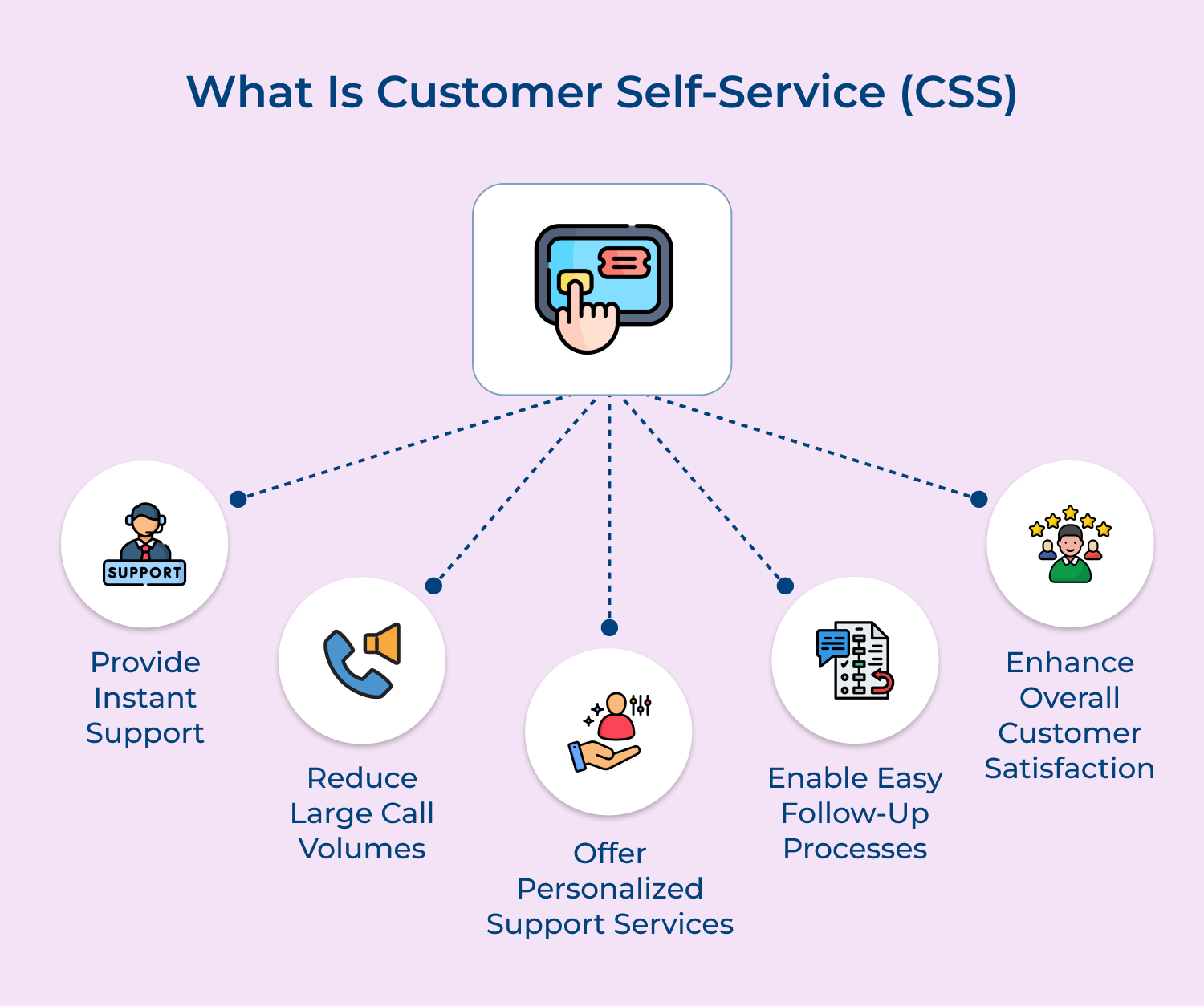 What is customer self-service (CSS)