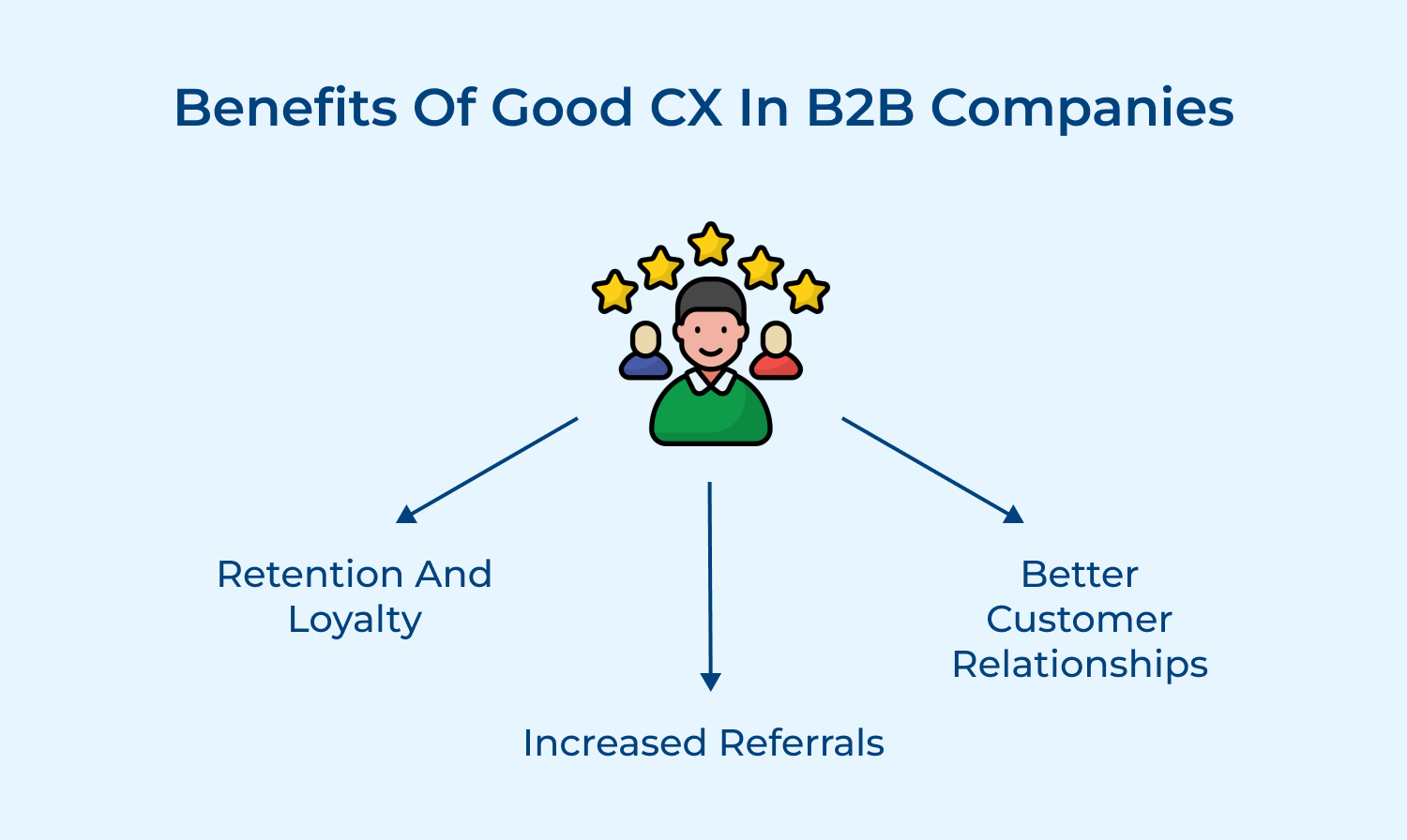 Benefits of good CX in B2B companies