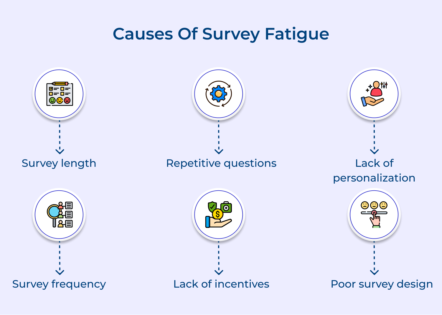 Causes of survey fatigue