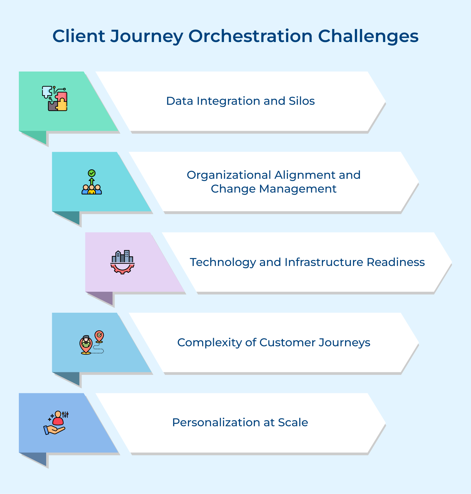 Client journey orchestration challenges