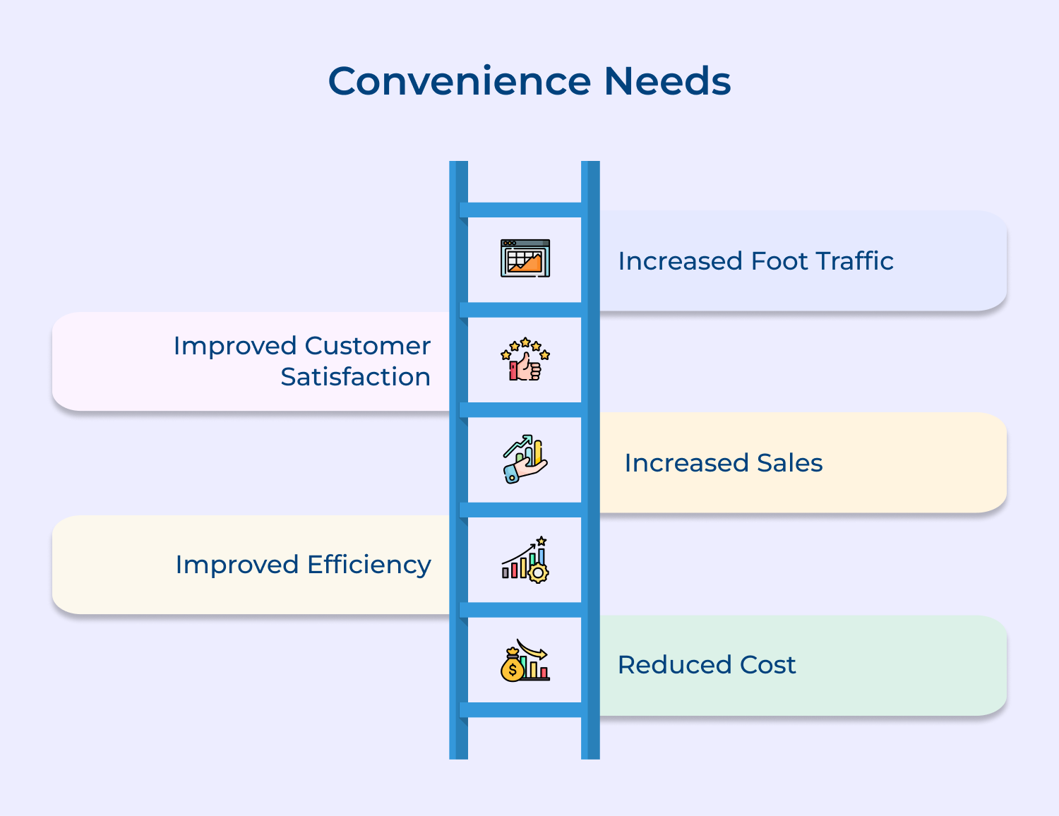 Convenience needs