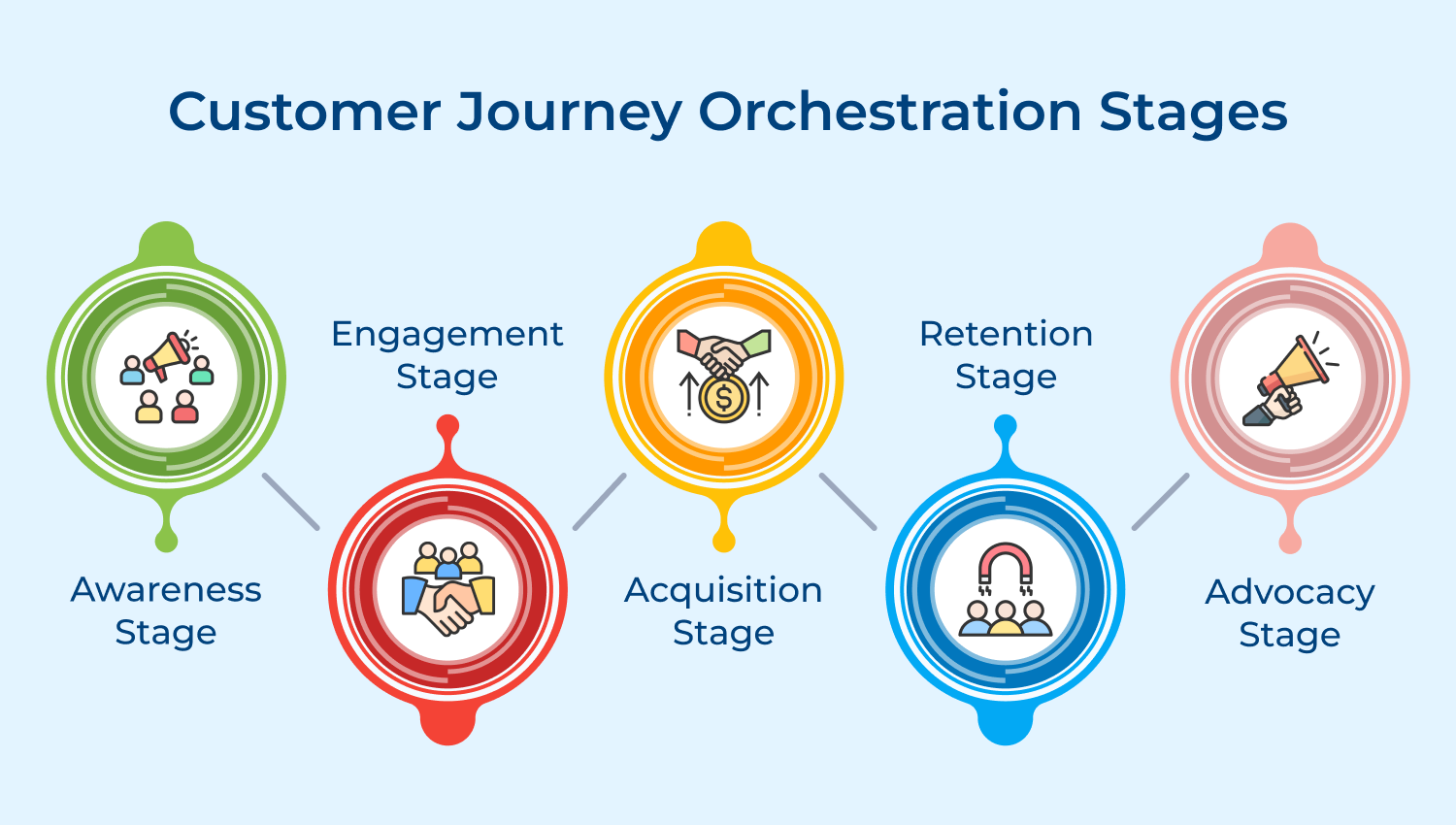 Customer journey orchestration stages