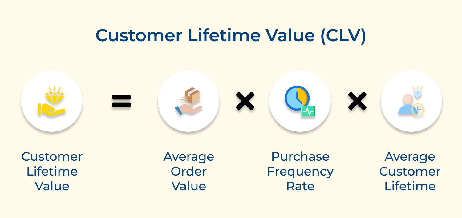 Customer lifetime value (CLV)