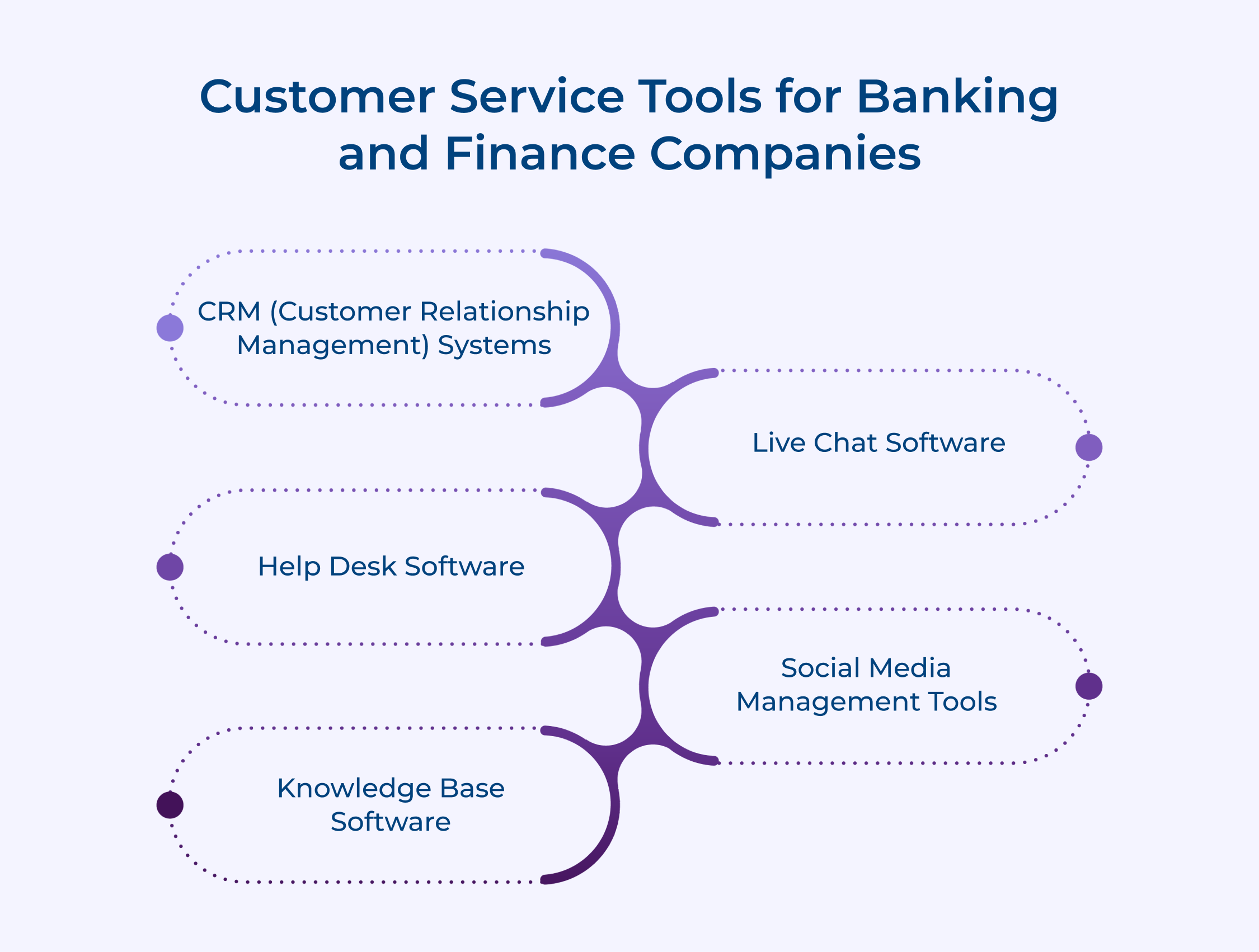 Customer service tools for banking and finance companies