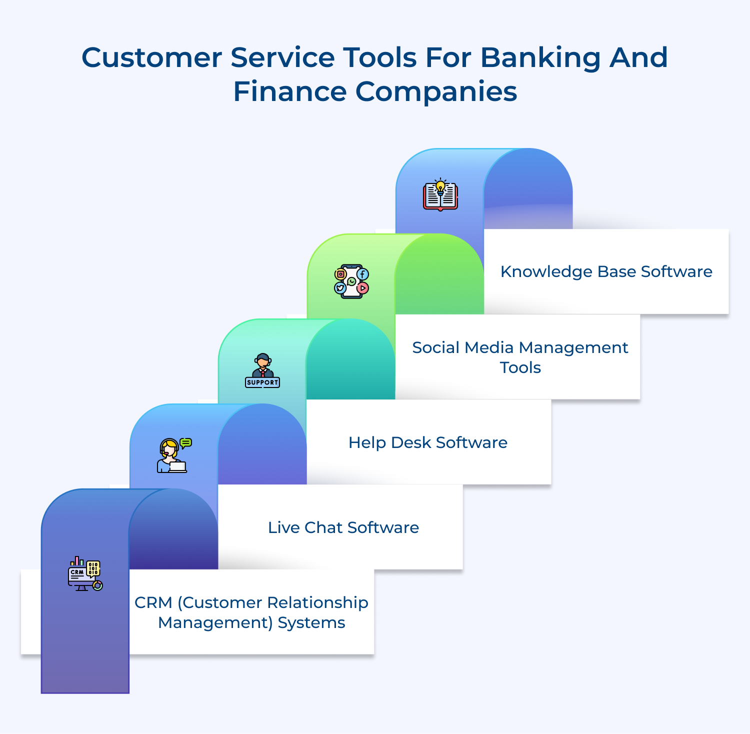Customer service tools for banking and finance companies
