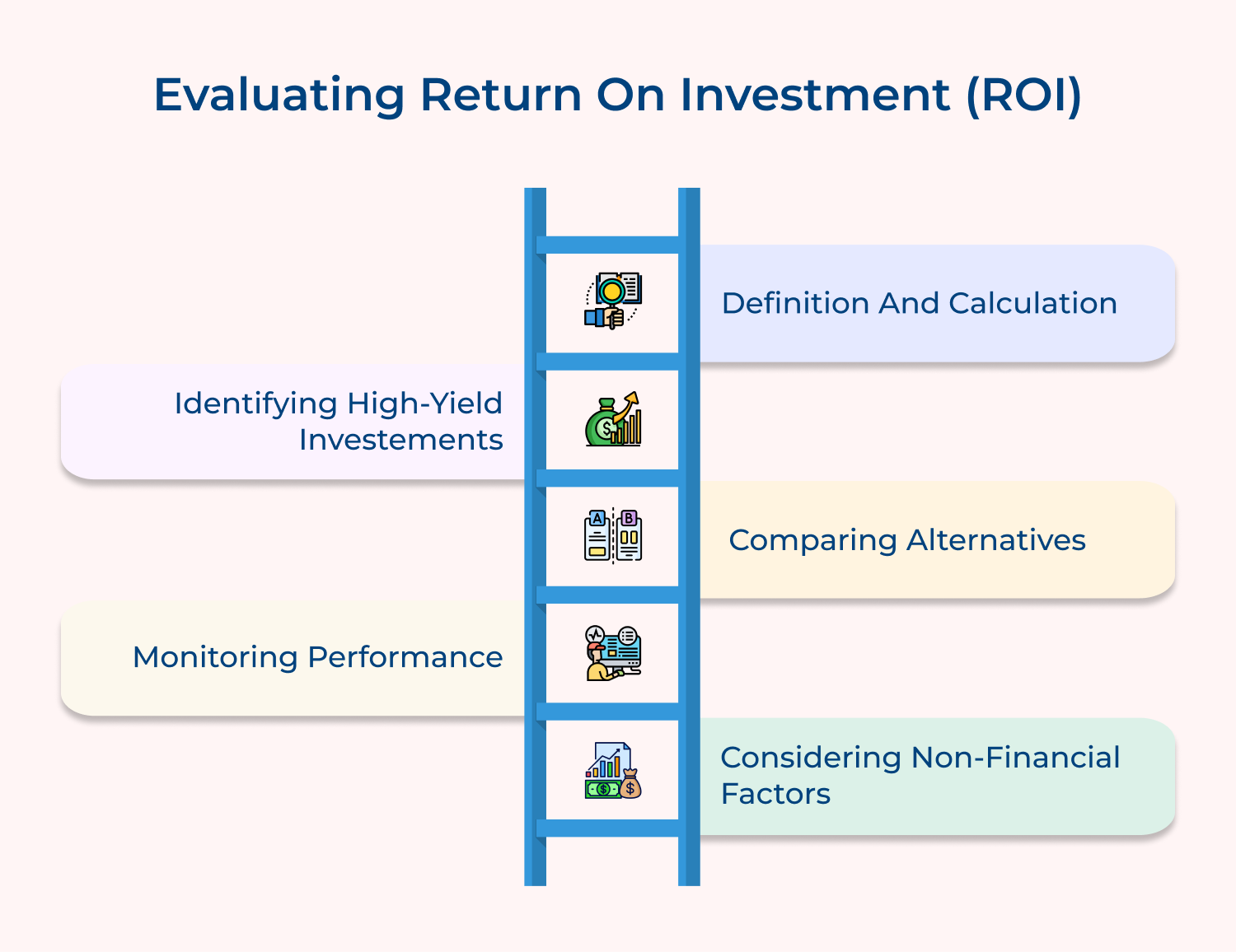 Evaluating Return on Investment (ROI)