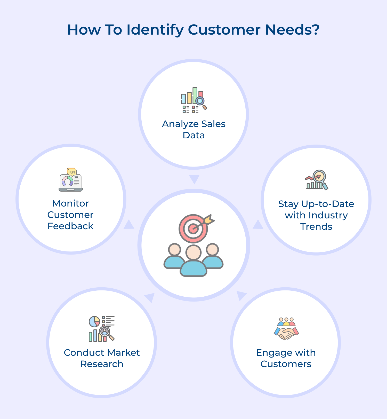How to identify customer needs