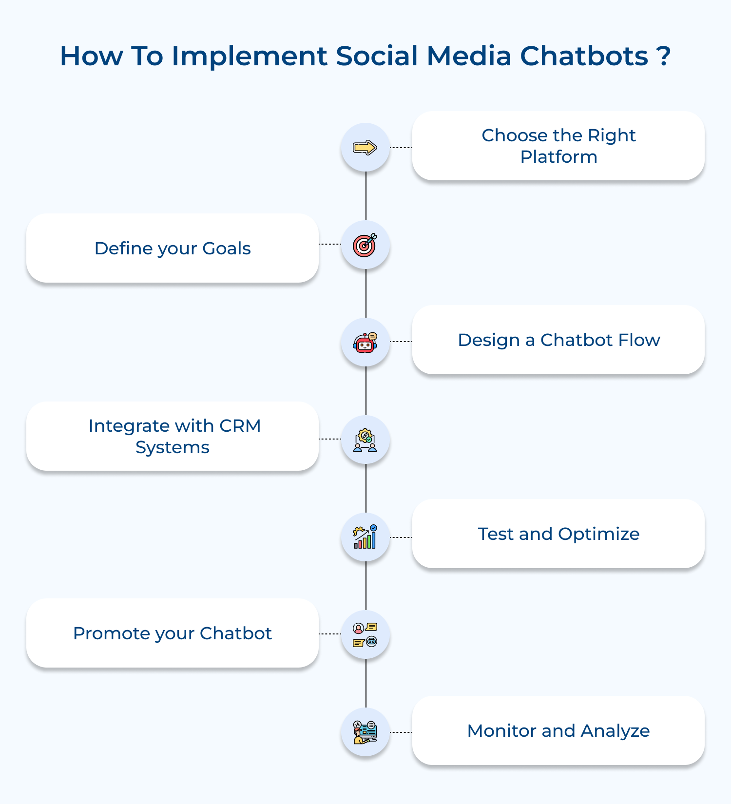 How to implement social media chatbots