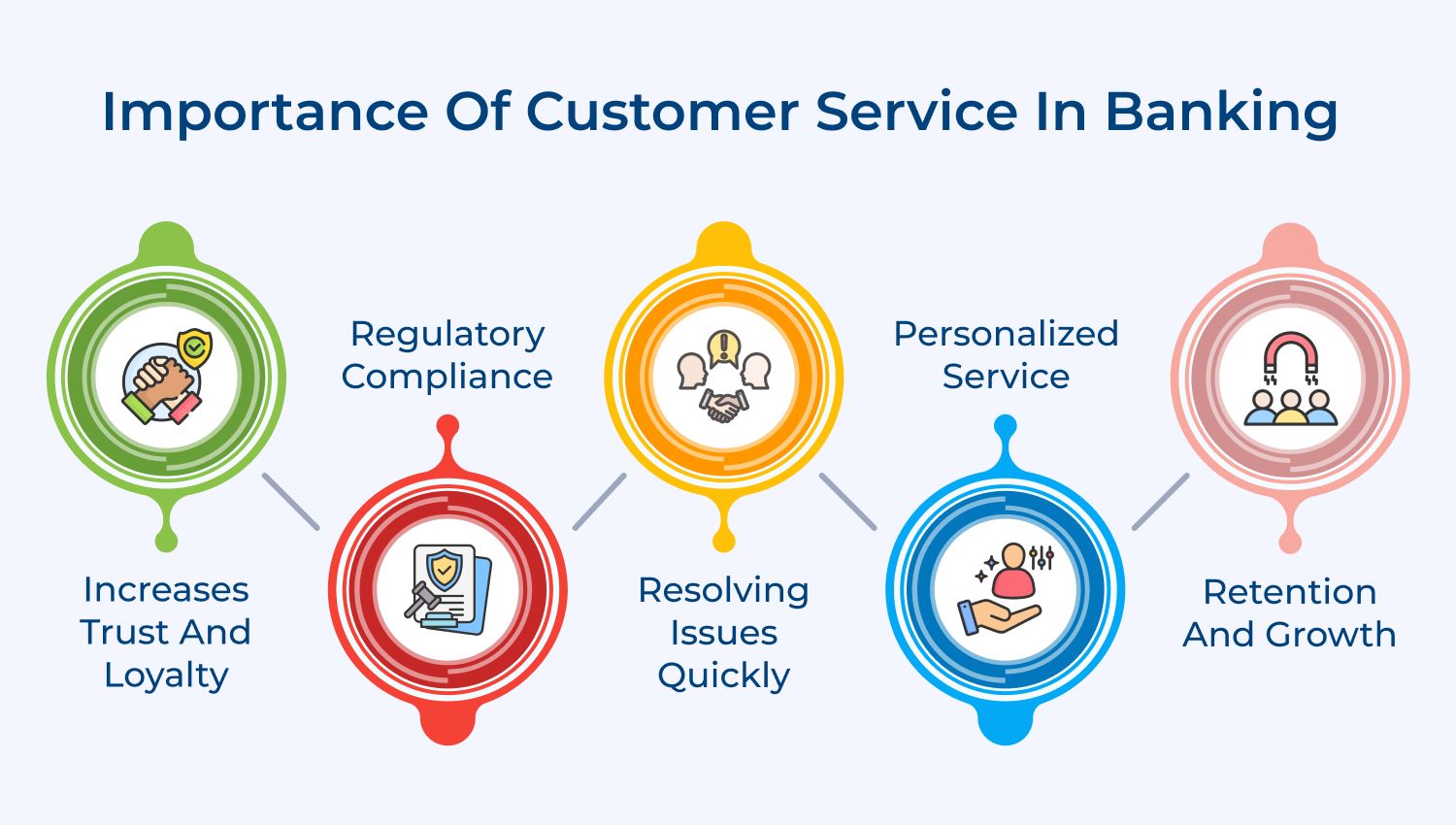 Importance of customer service in banking 