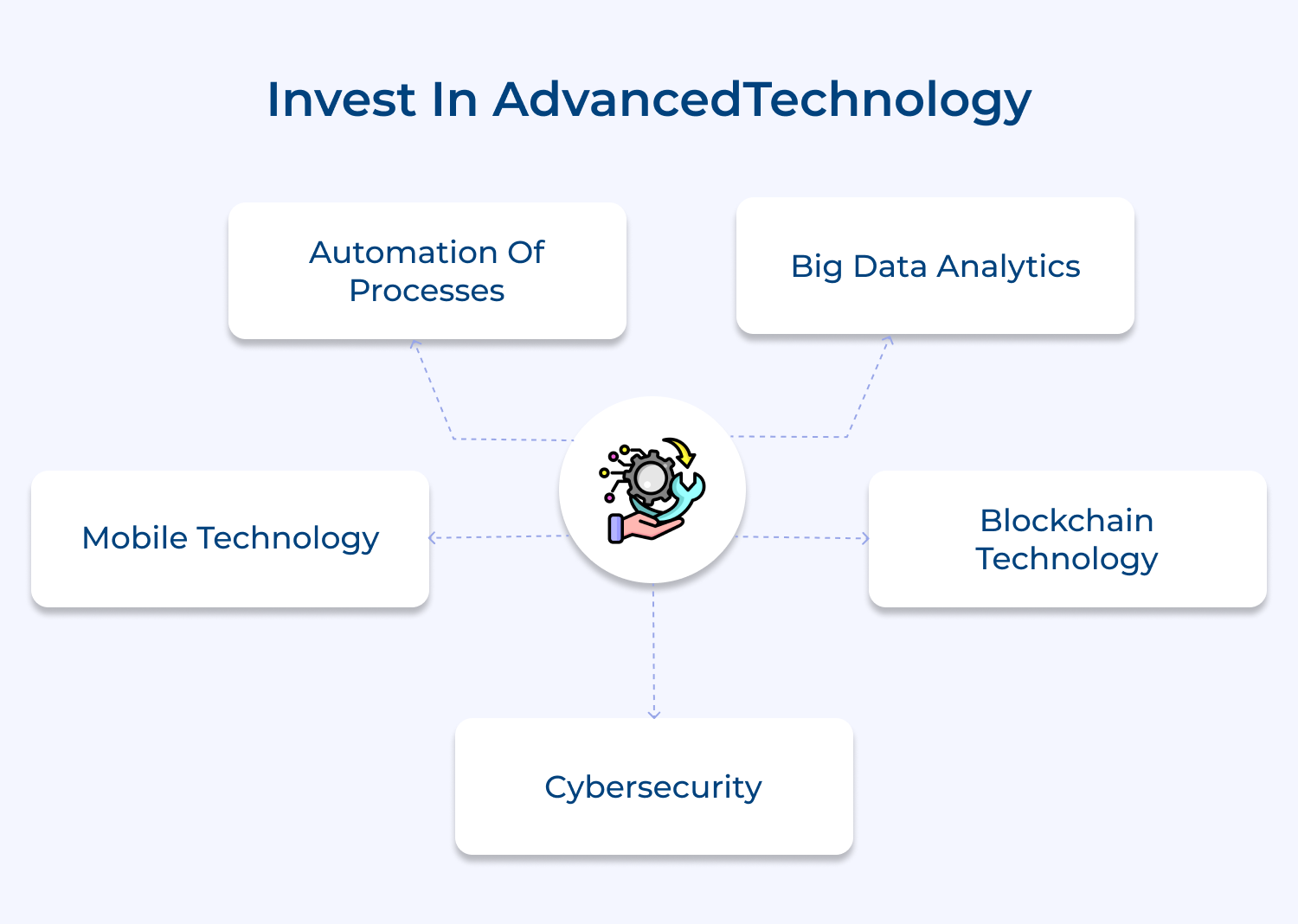 Invest in advanced technology