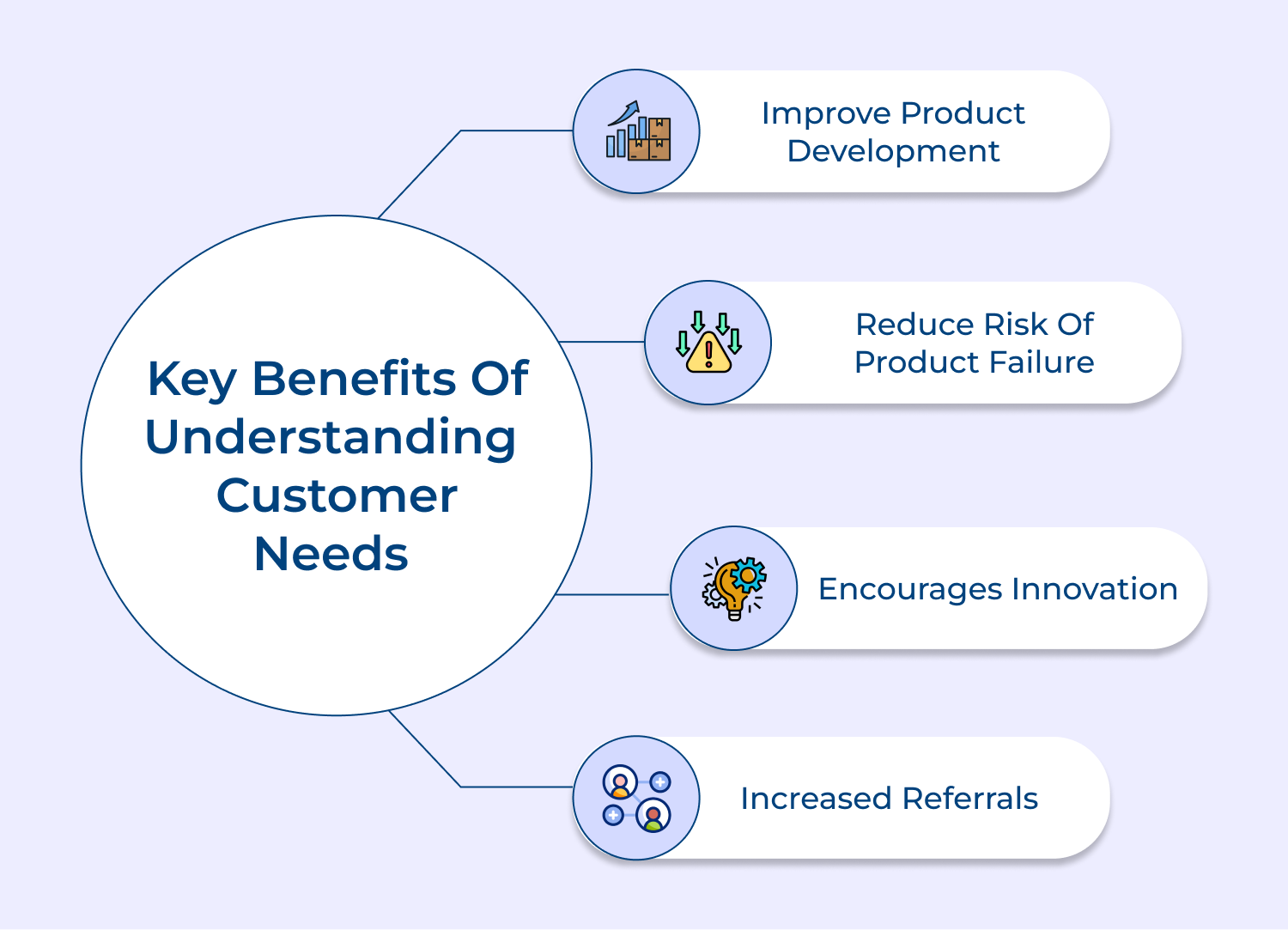 Key benefits of understanding customer needs 