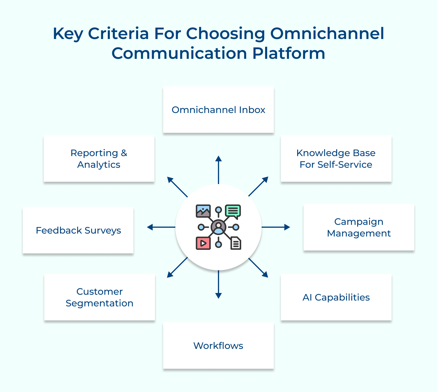 Key criteria for choosing omnichannel communication platform