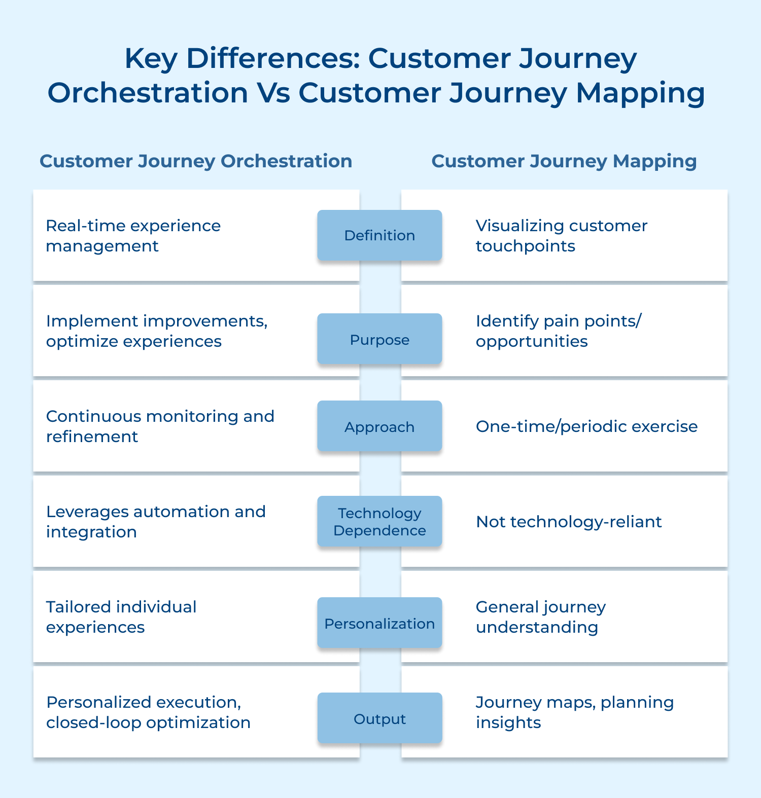 Key differences: Customer journey orchestration vs Customer journey mapping 