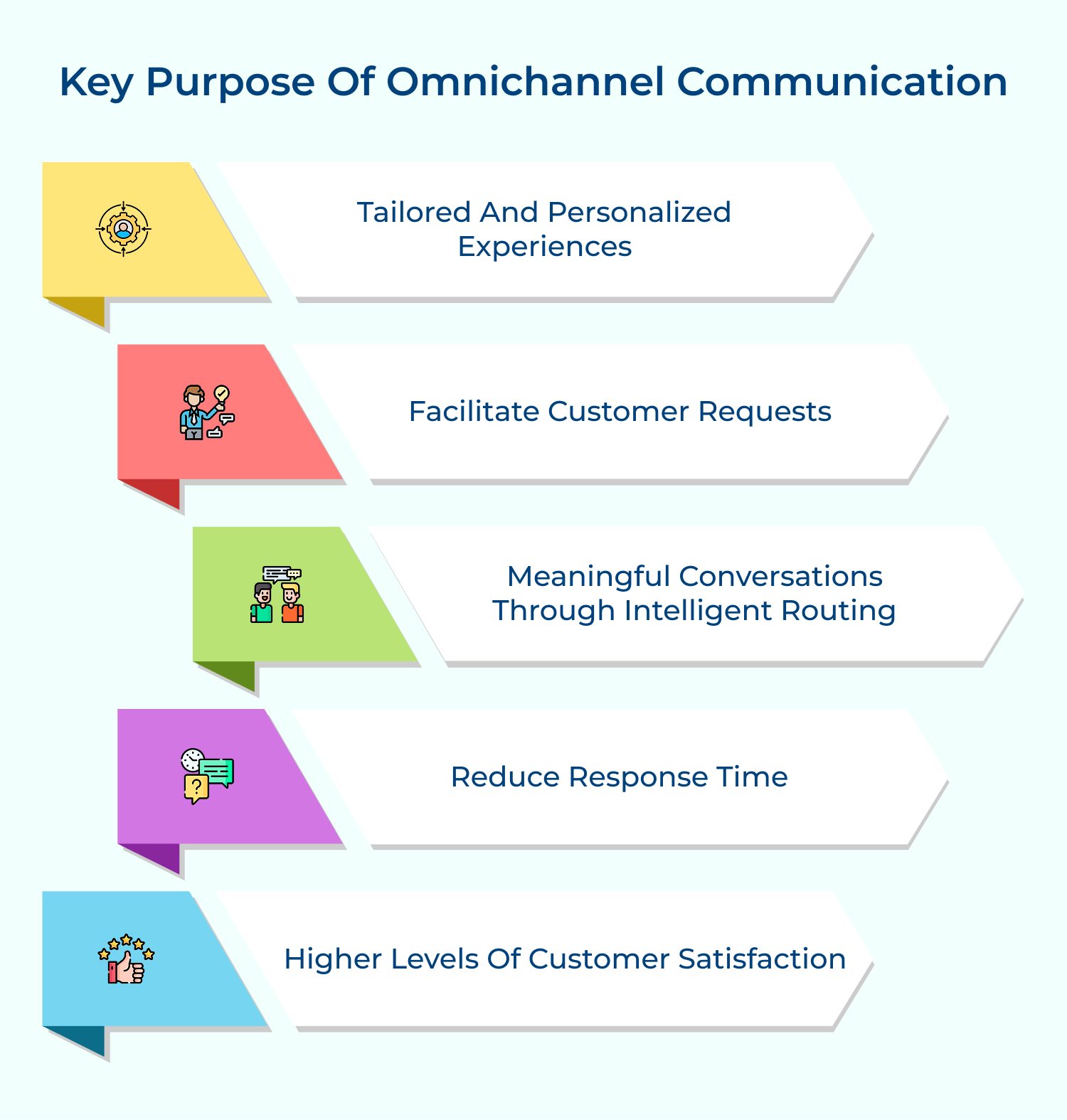 Key purpose of omnichannel communication