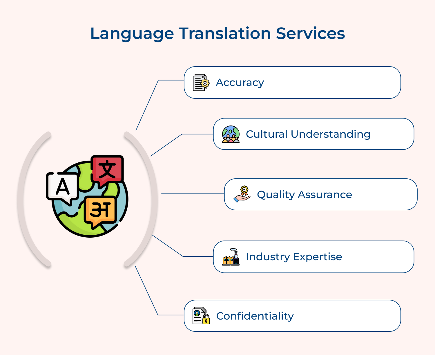 Language translation services